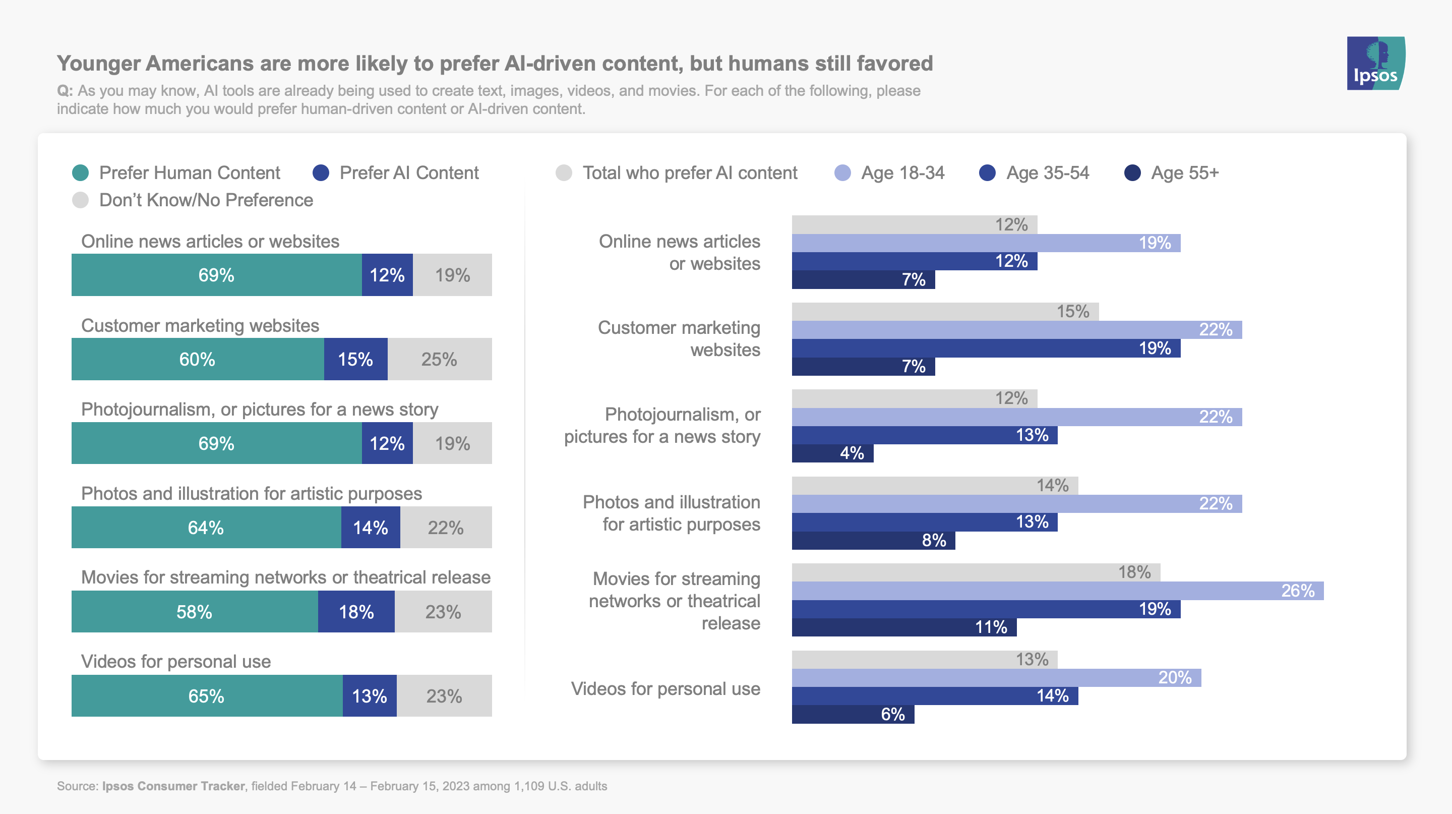 Younger Americans are more likely to prefer Al-driven content, but humans still favored