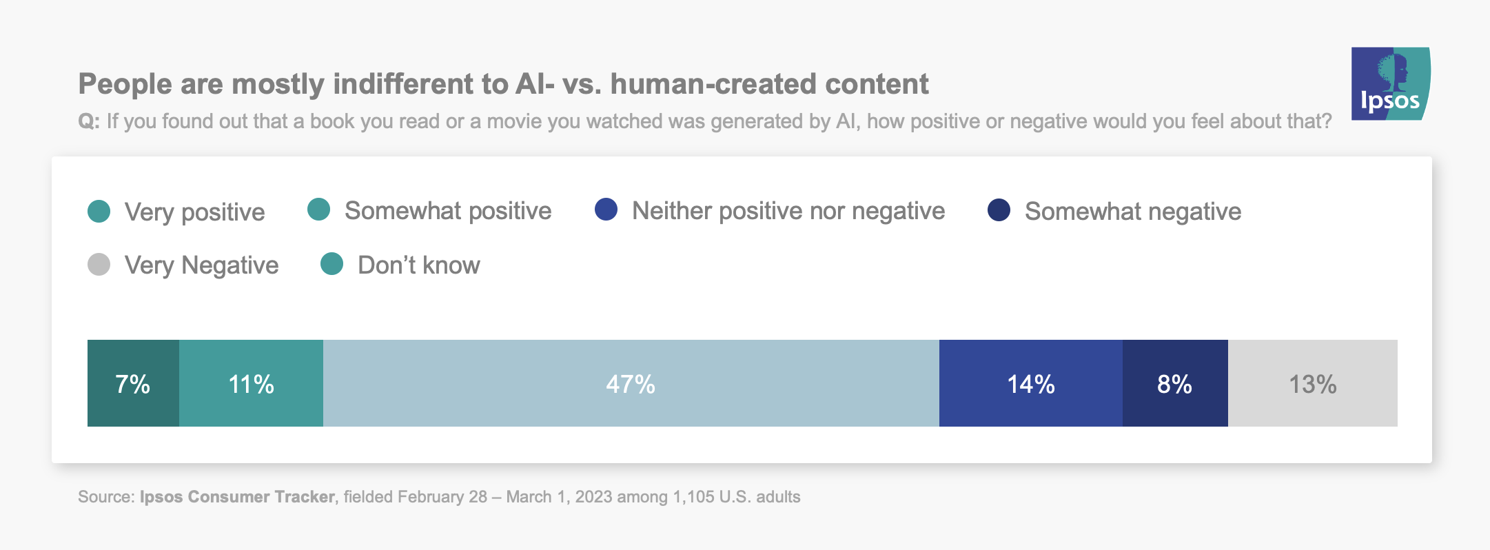 People are mostly indifferent to AI- vs. human-created content