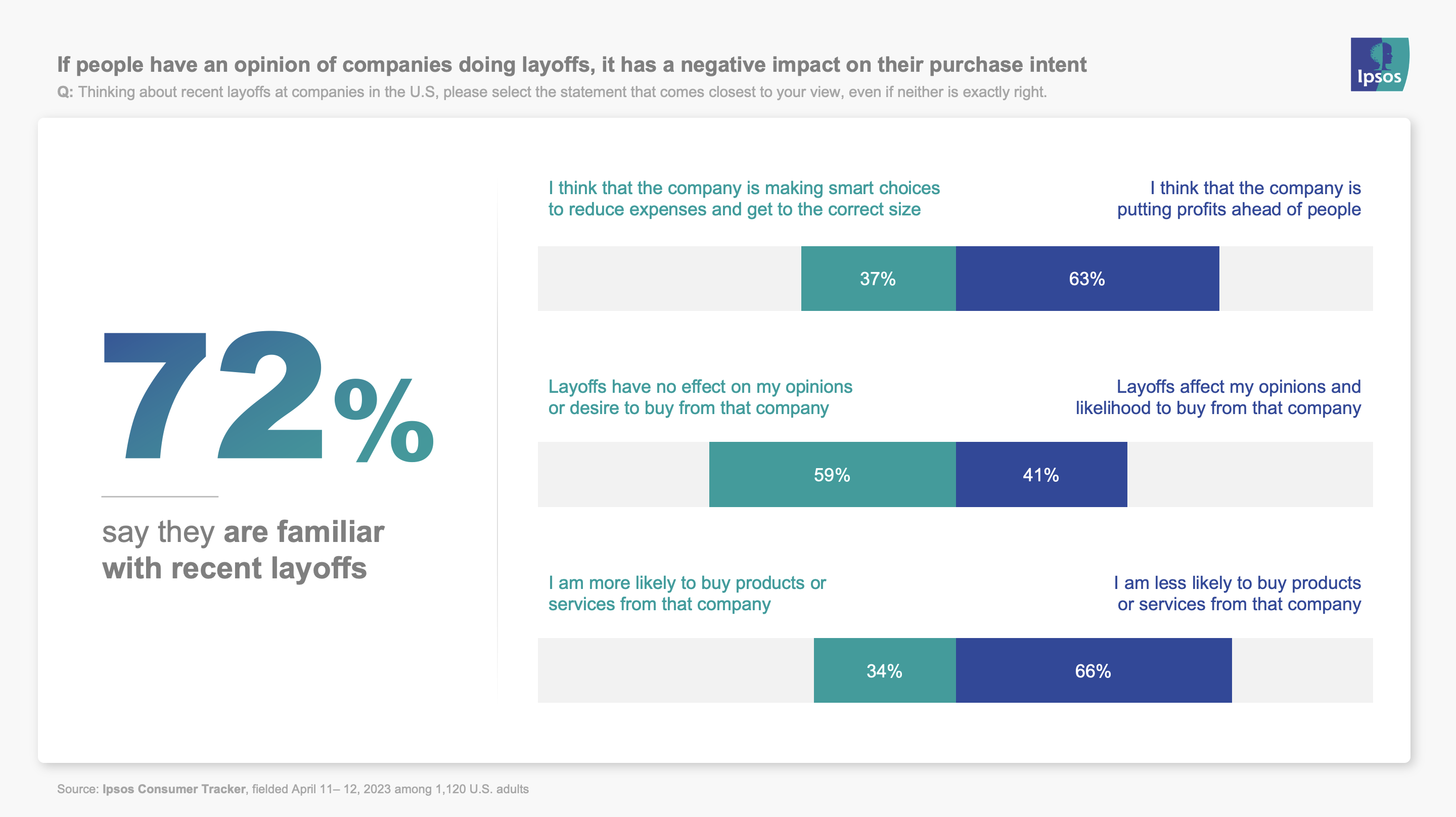 If people have an opinion of companies doing layoffs, it has a negative impact on their purchase intent