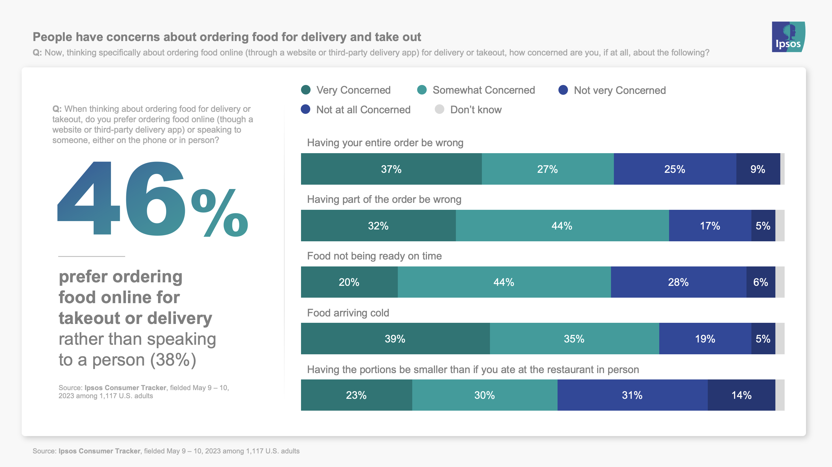 People have concerns about ordering food for delivery and take out