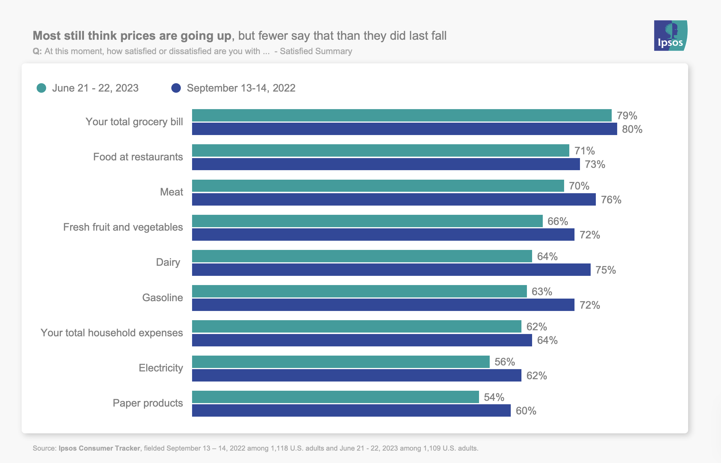 Most still think prices are going up, but fewer say that than they did last fall