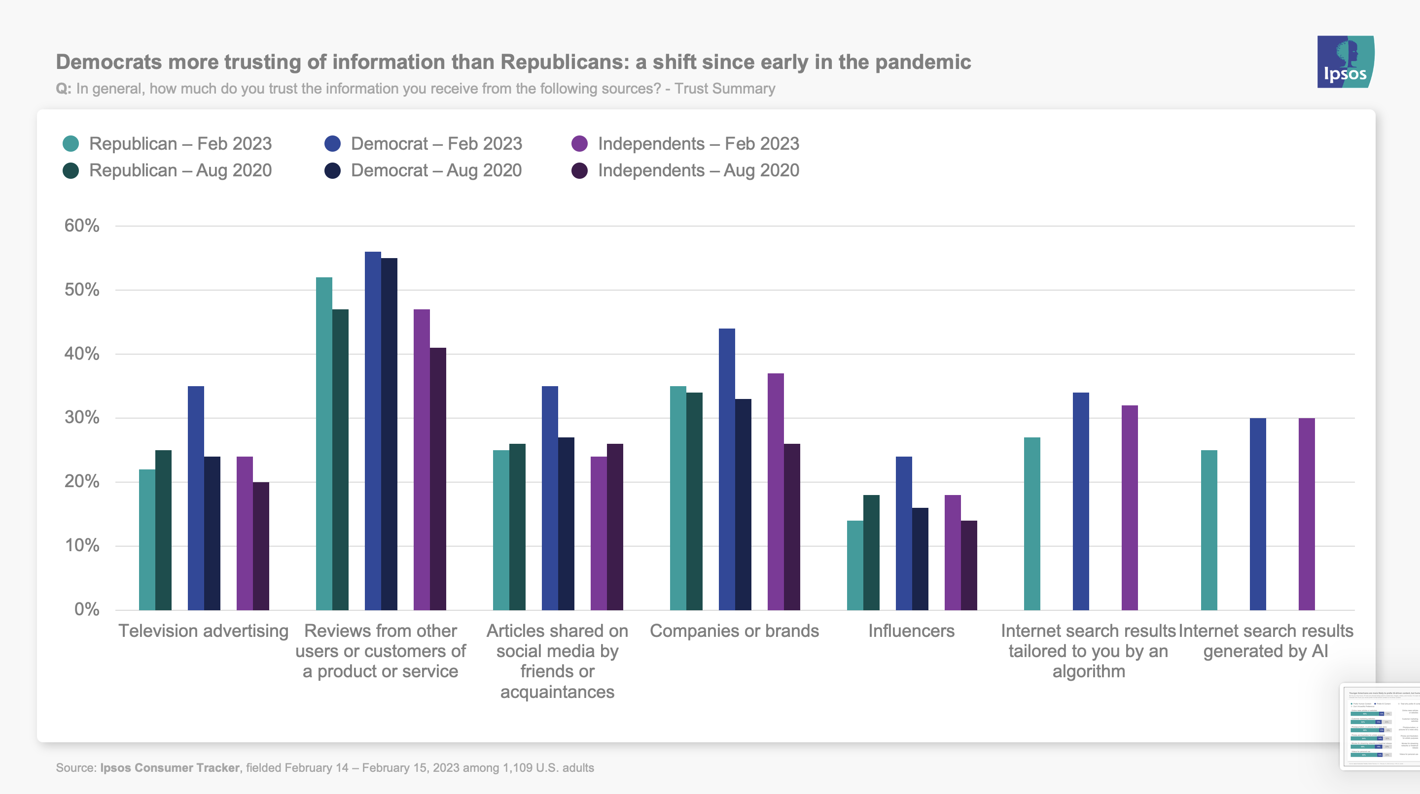 Democrats more trusting of information than Republicans: a shift since early in the pandemic