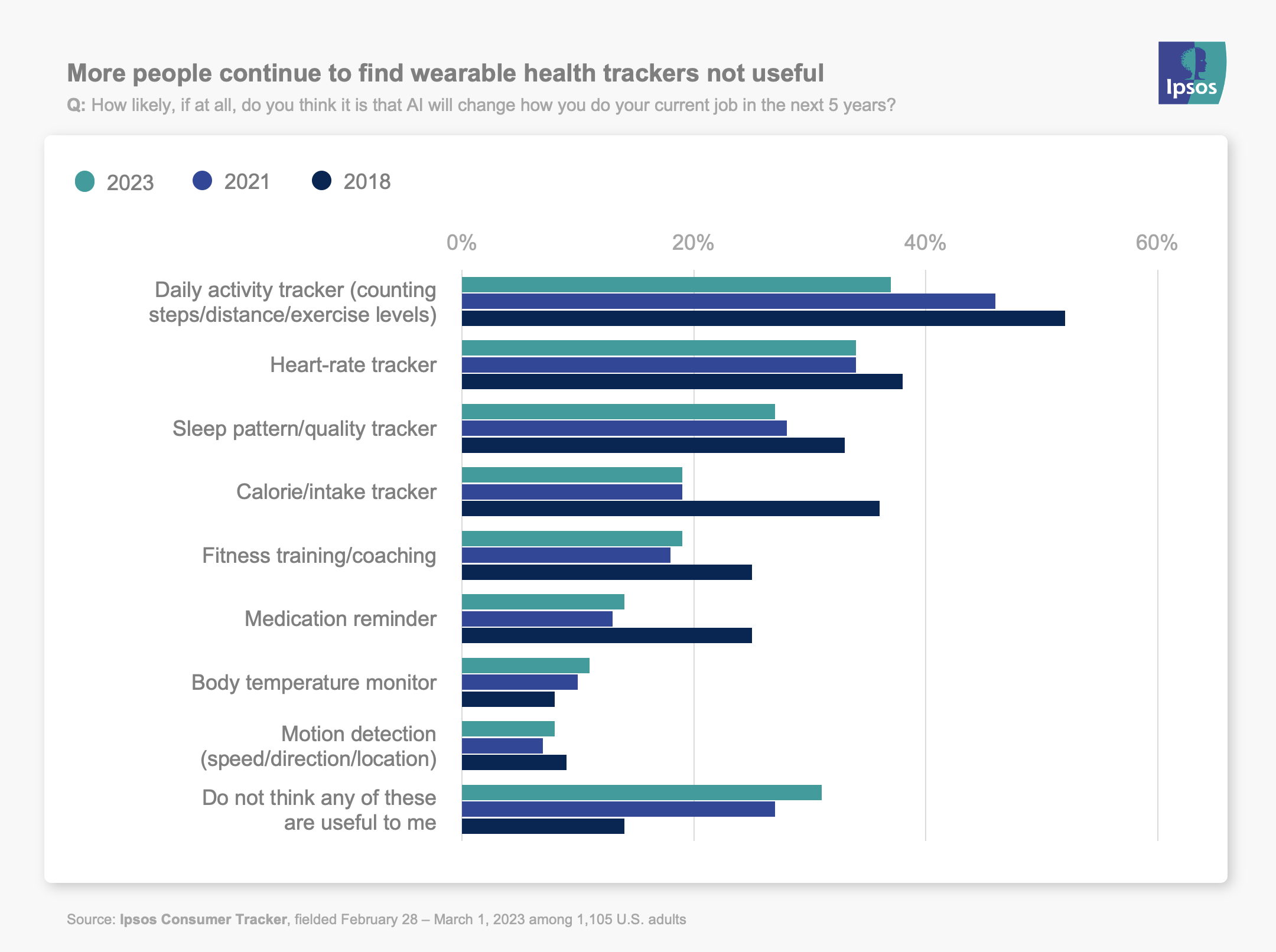 More people continue to find wearable health trackers not useful