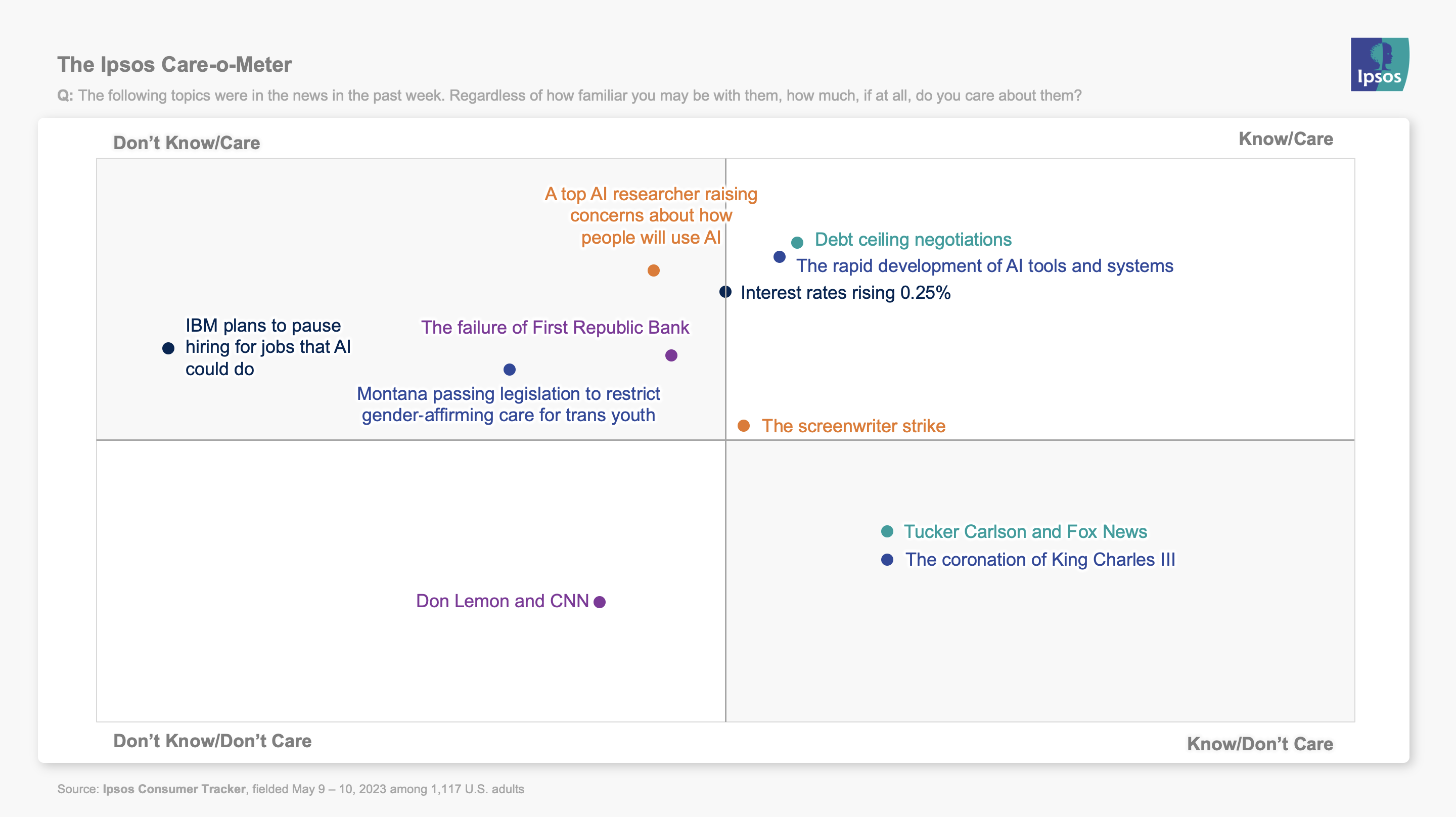 Quadrant chart showing how much people know about vs. care about King Charles' coronation, Tucker Carlson leaving Fox News, Don Lemon getting fired from CNN, and more