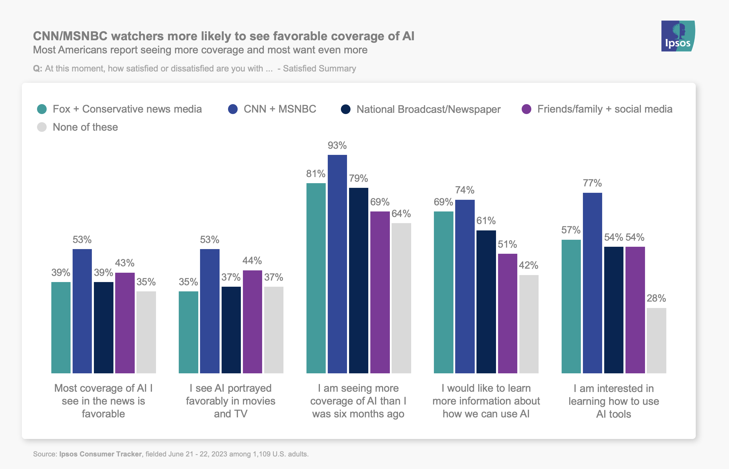 CNN/MSNBC watchers more likely to see favorable coverage of AI