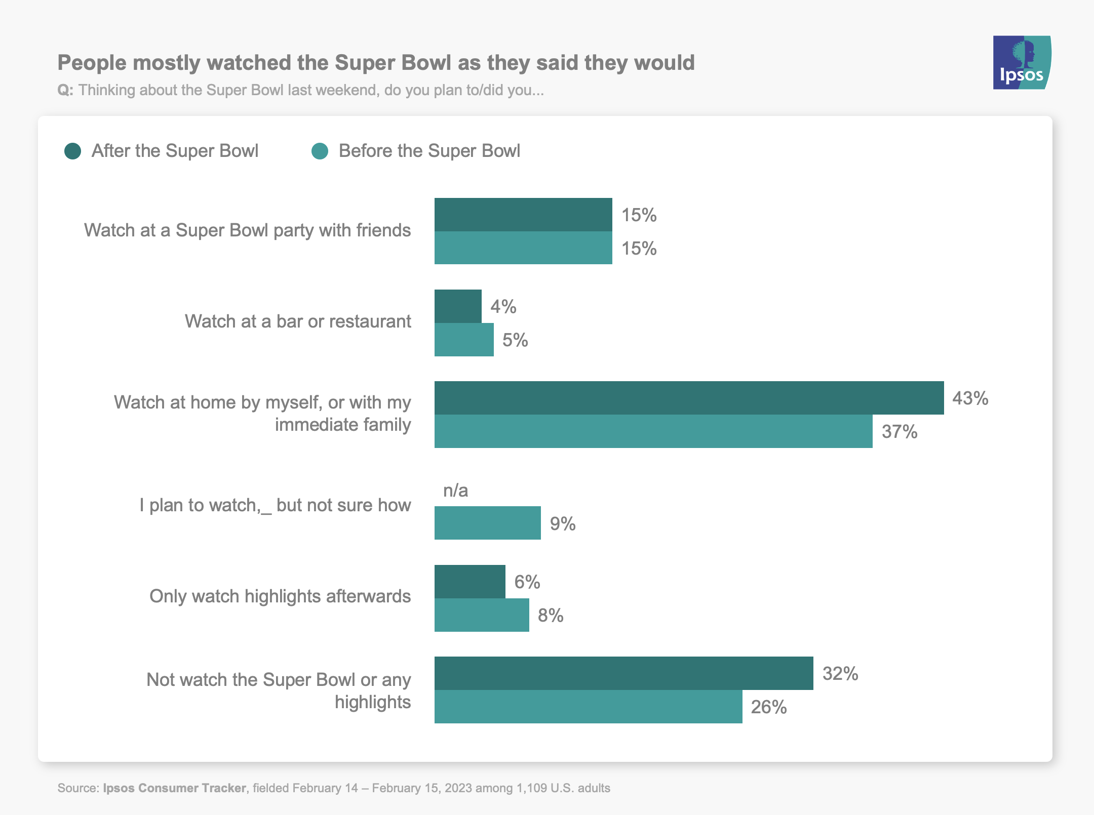 People mostly watched the Super Bowl as they said they would