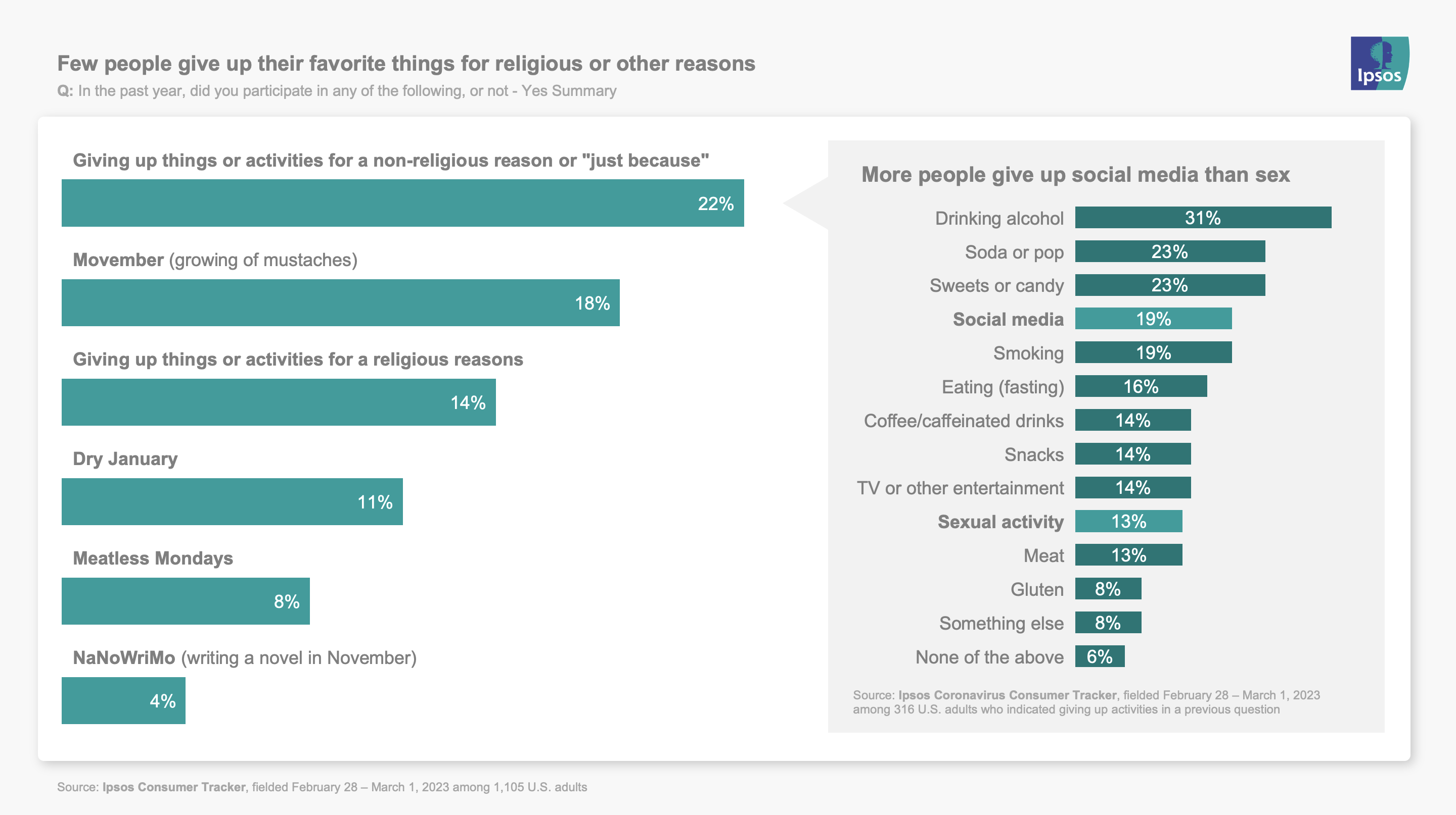 Few people give up their favorite things for religious or other reasons