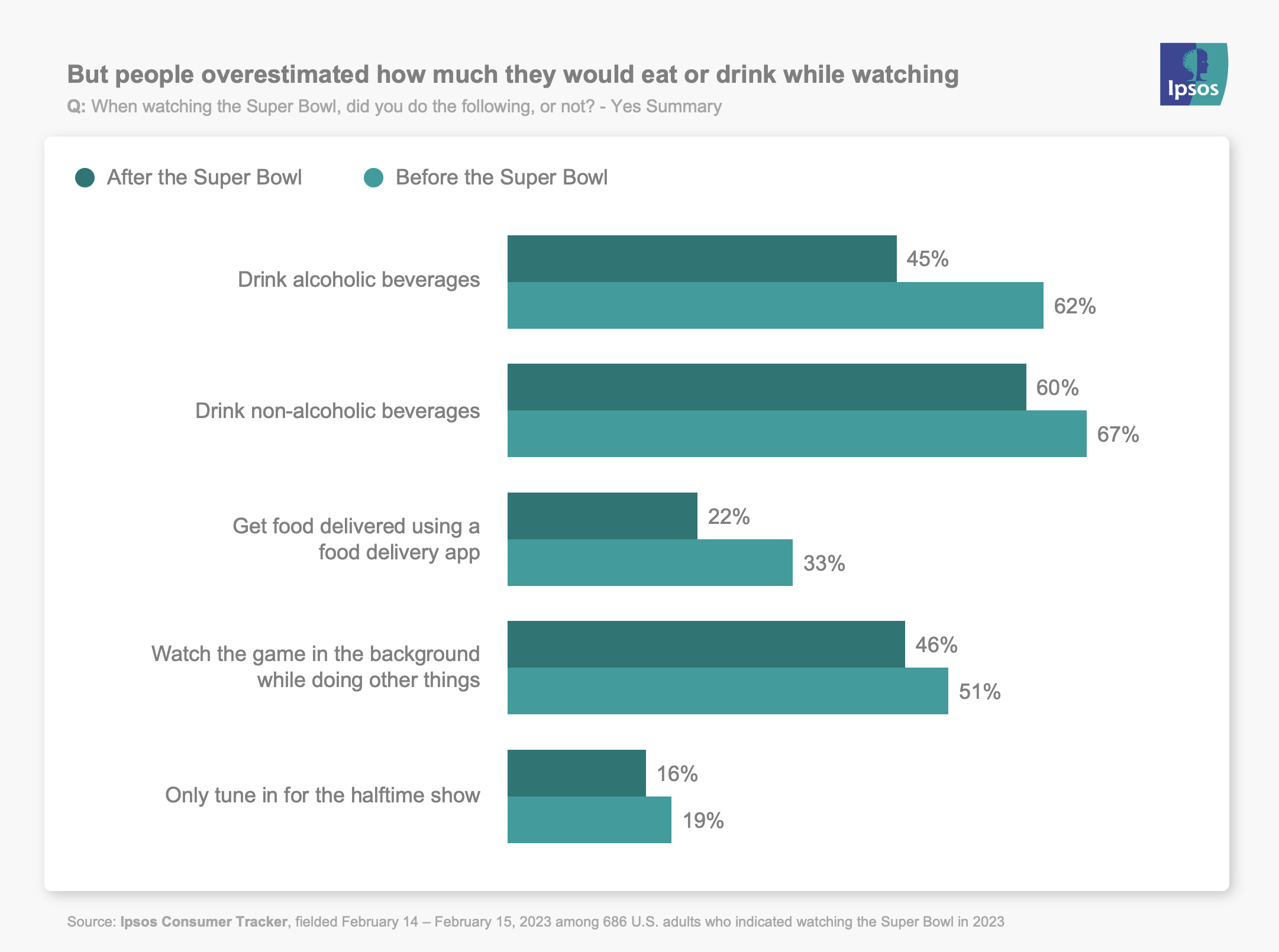 But people overestimated how much they would eat or drink while watching