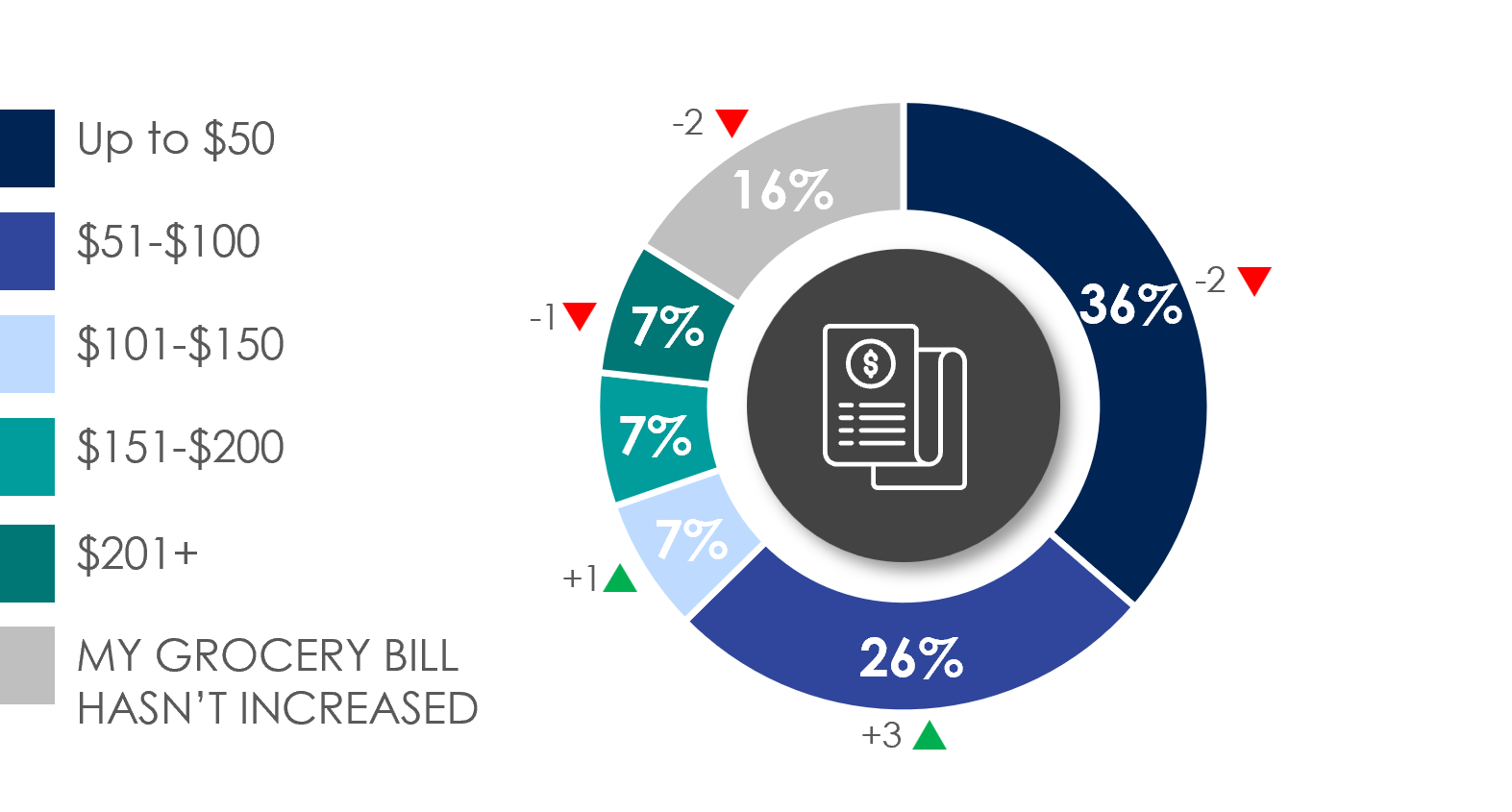 Eight in ten Canadians (83%) say their weekly grocery bill has increased in the last six months, by $78.90* on average. 