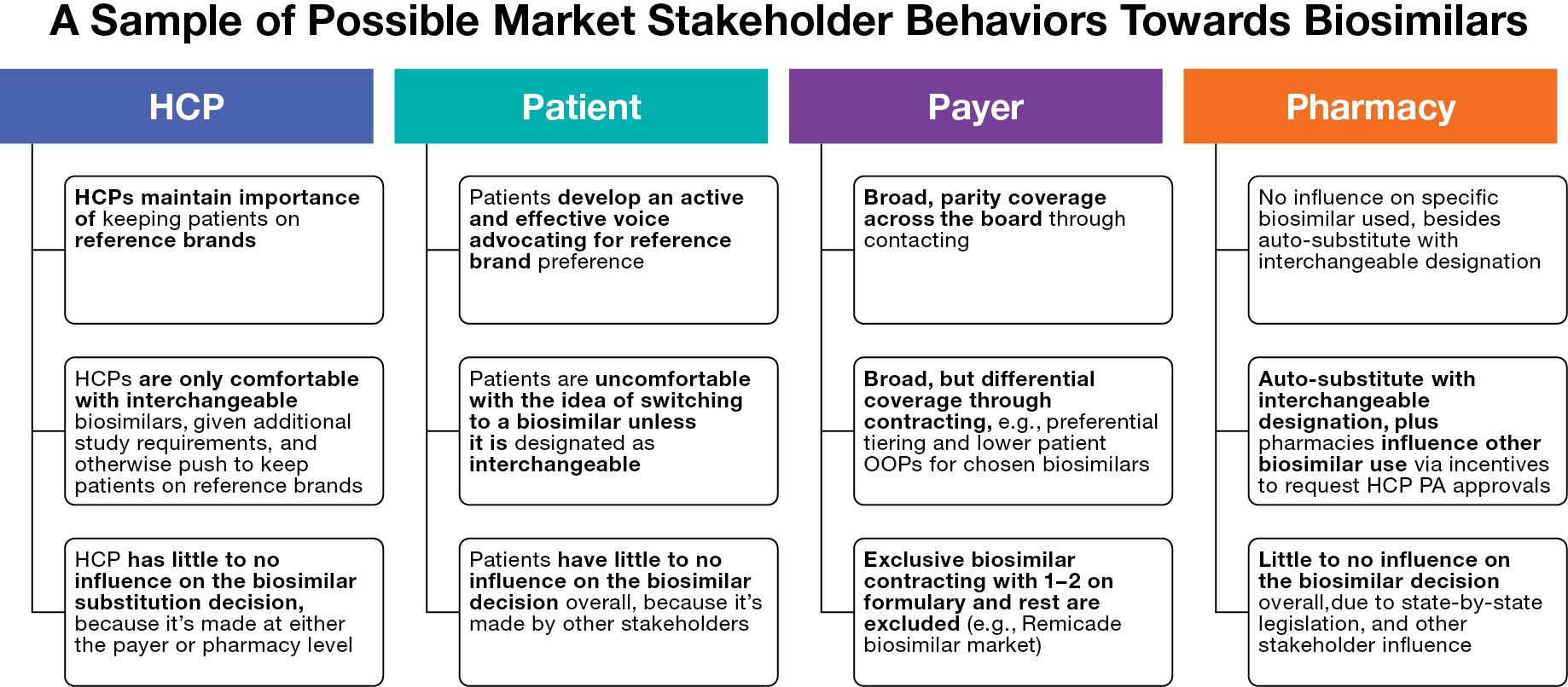 A sample of possible market stateholder behaviors towards biosimilars