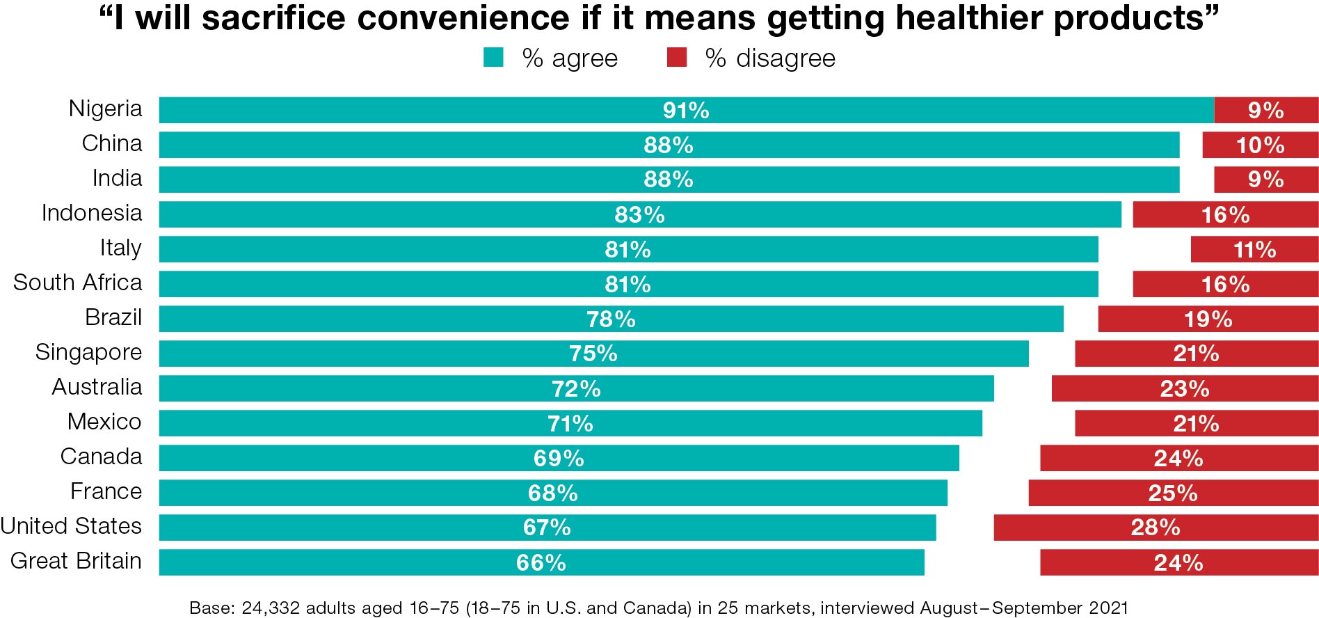I will sacrifice convenience if it means getting healthier products