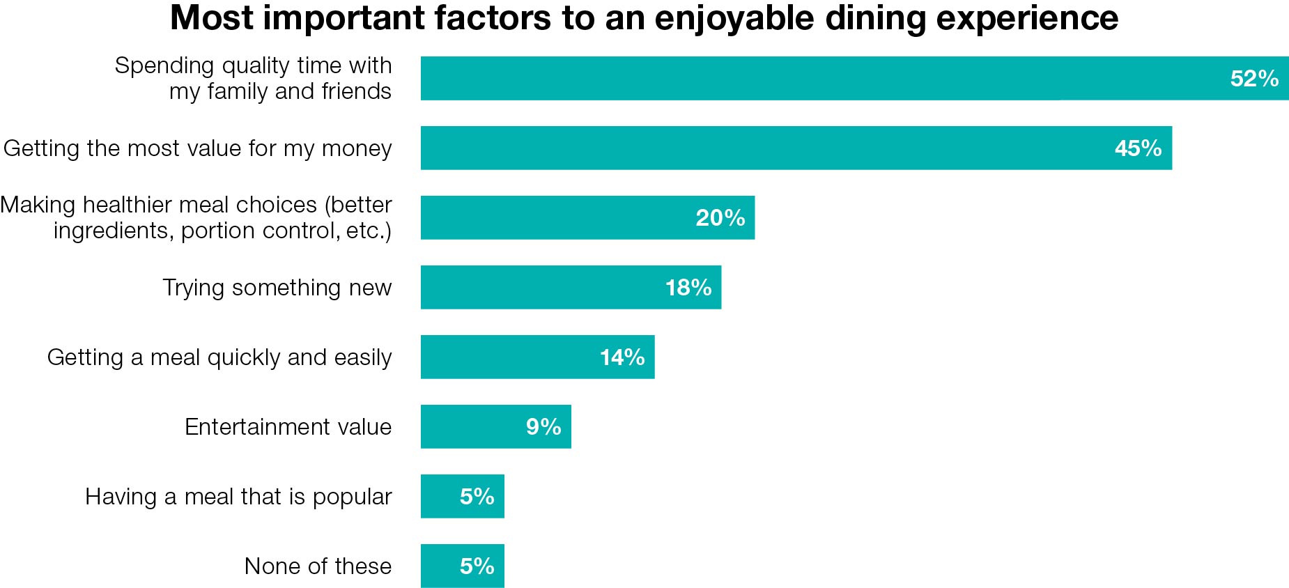 Chart depicting the most important factors to an enjoyable dining experience.