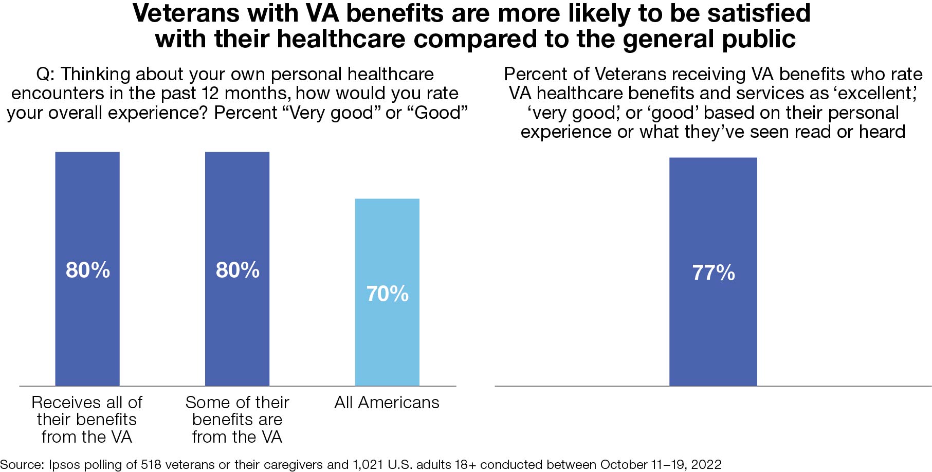 Veterans with VA benefits are more likely to be satisfied with their healthcare compared to the general public