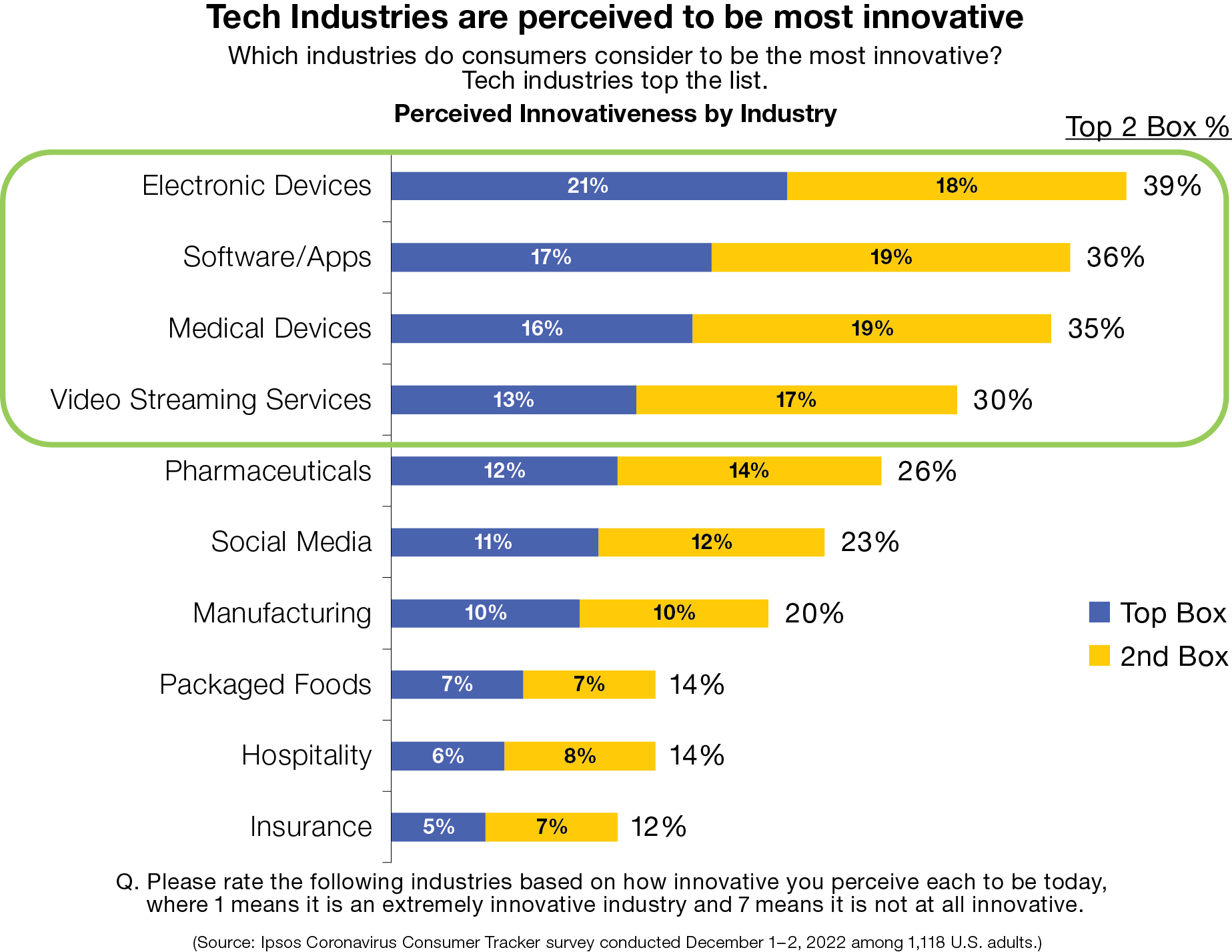 Tech industries are perceived to be most innovative