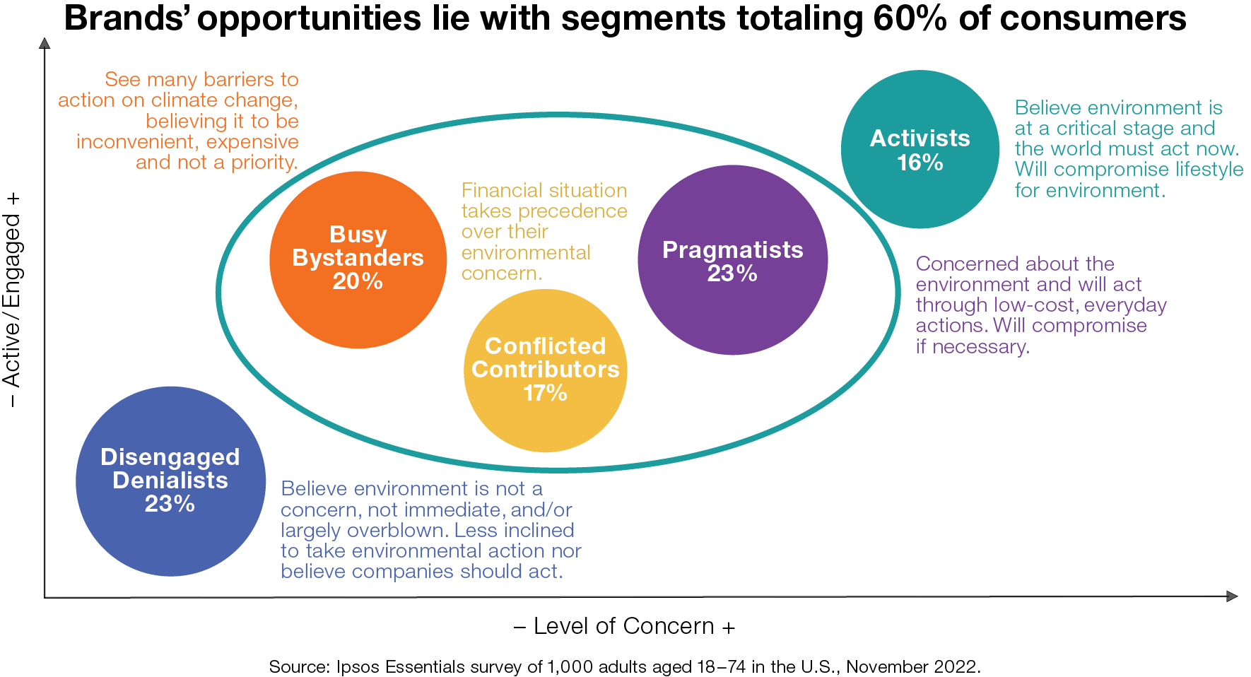 Brands' opportunities lie with segments totaling 60% of consumers