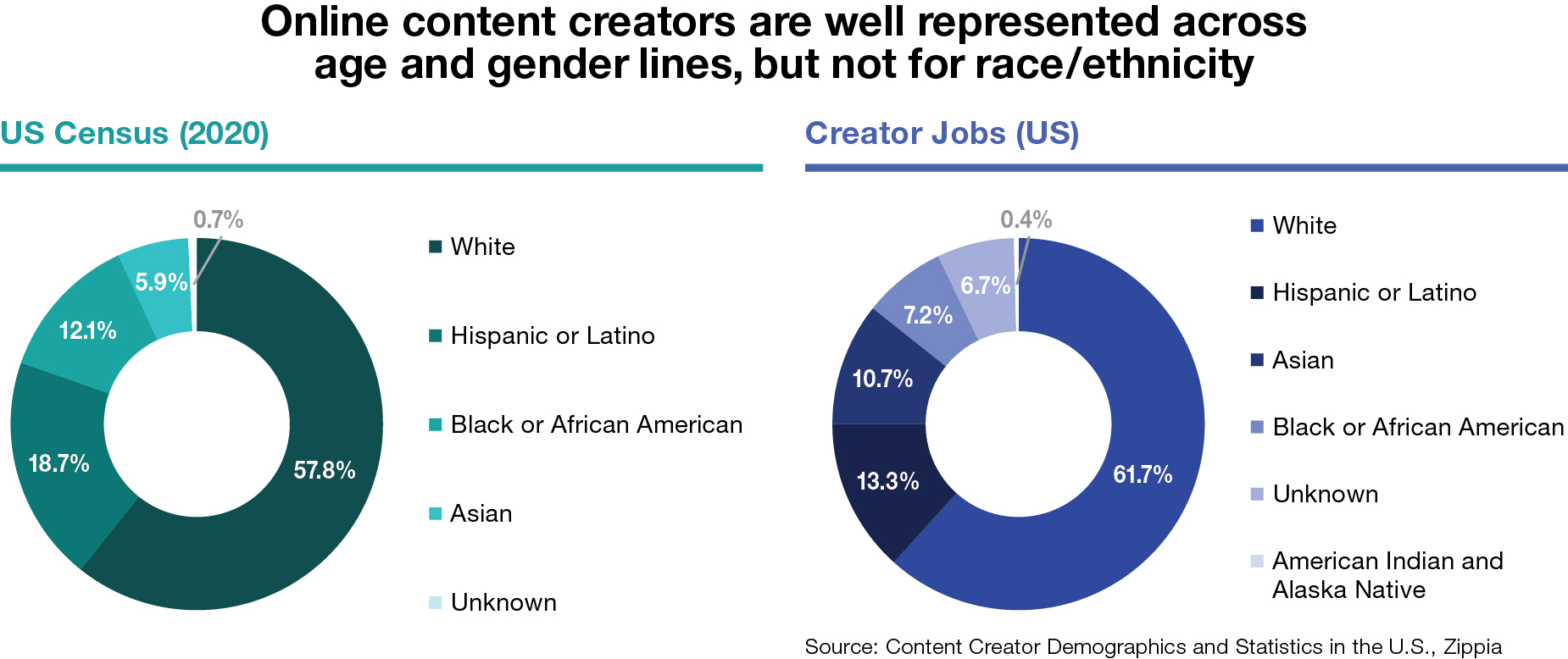 How to promote equity and inclusion in the creator economy | Ipsos