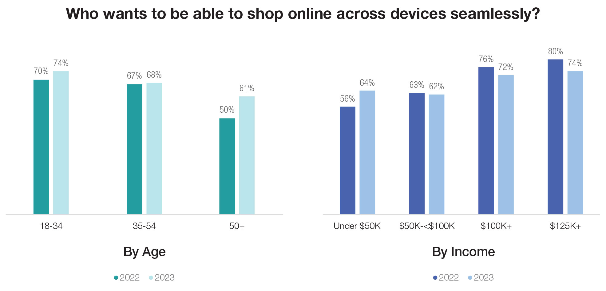 Who wants to be able to shop online across devices seamlessly?