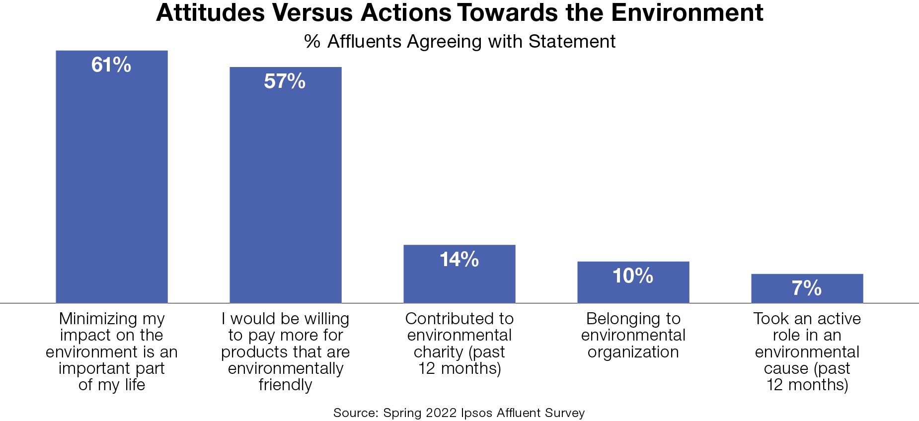 Attitudes versus actions of environmentalist