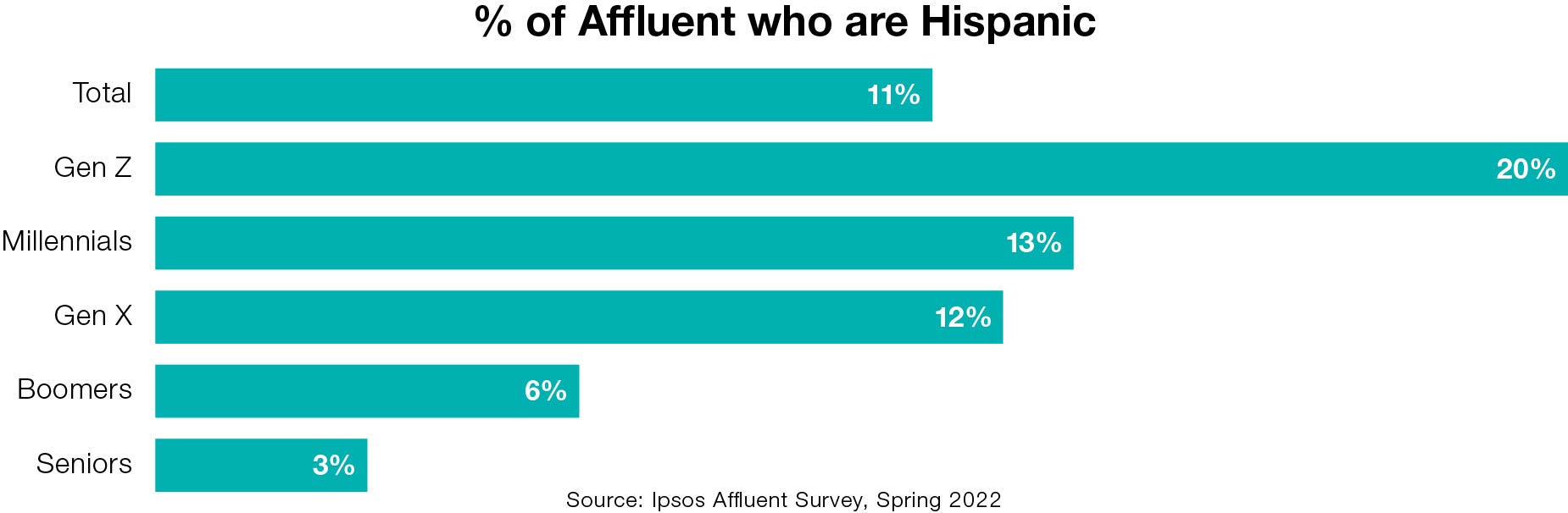 Percent of Affluent who are Hispanic