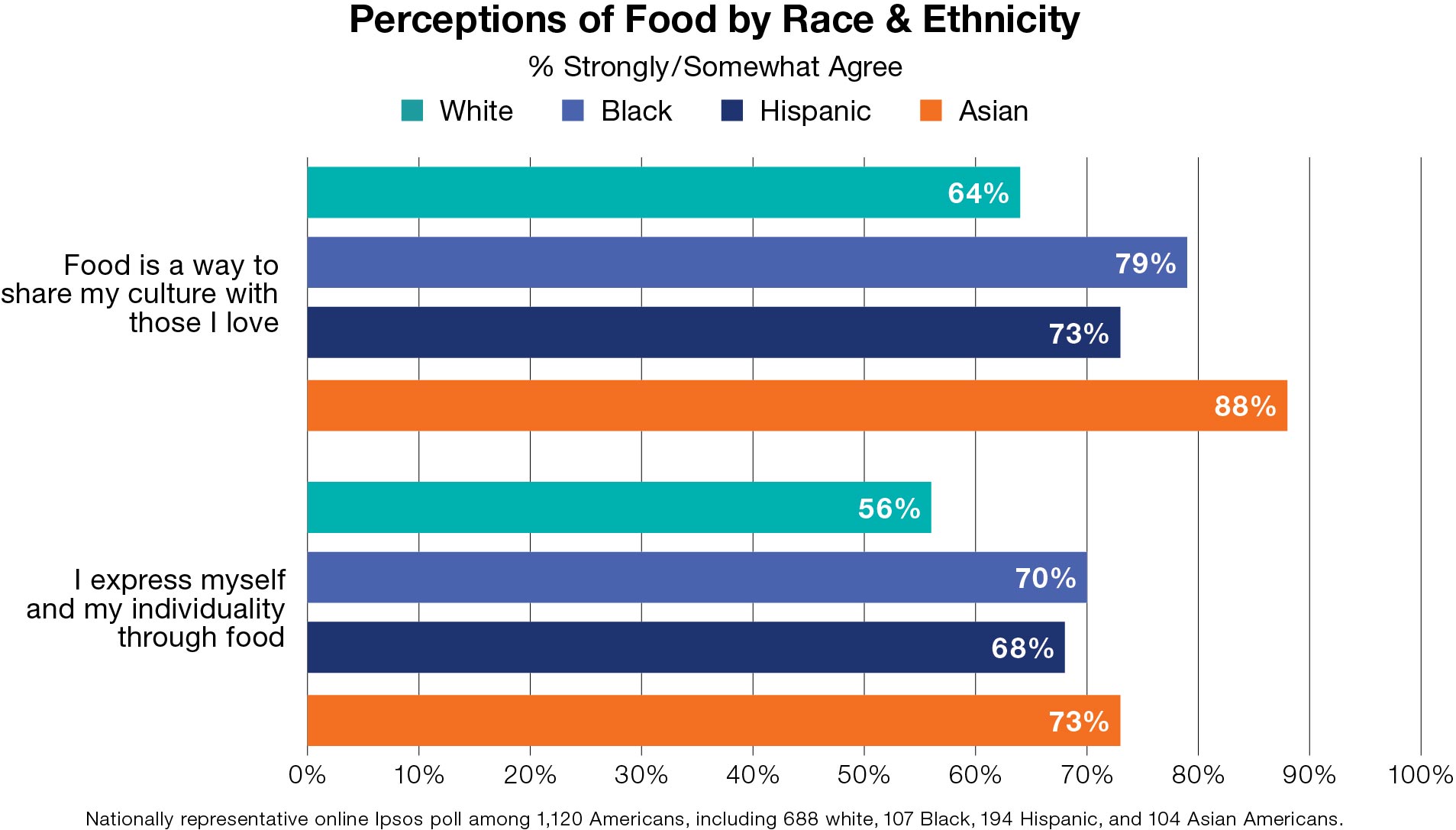 Perceptions of food and ethnicity