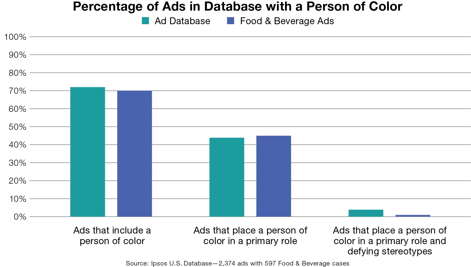 Percentage of Ads in Database with a Person of Color