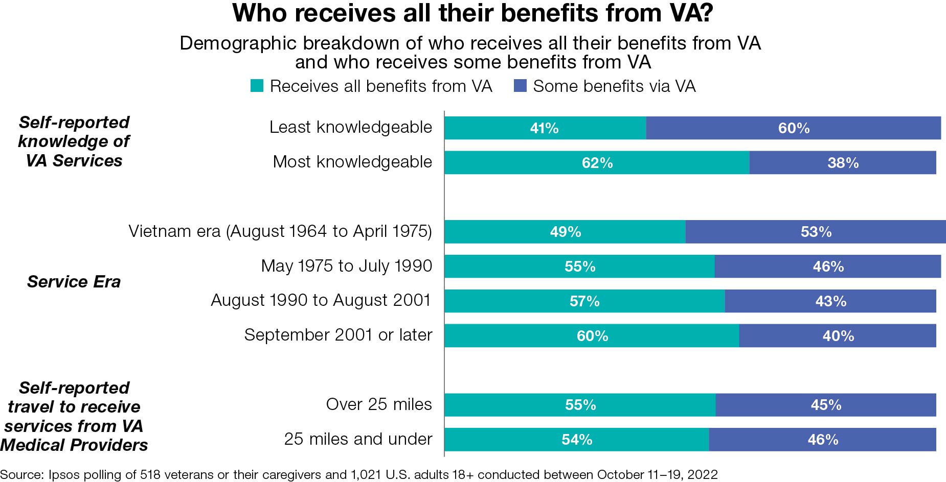 Who receives all their benefits from VA?