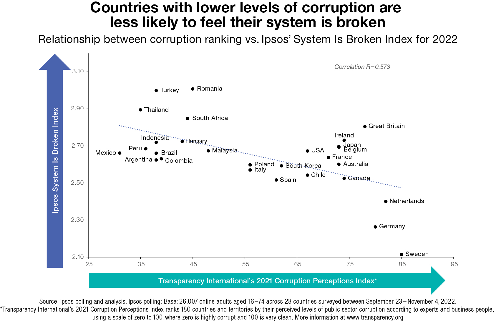 Countries with lower levels of corruption are less likely to feel their system is broken