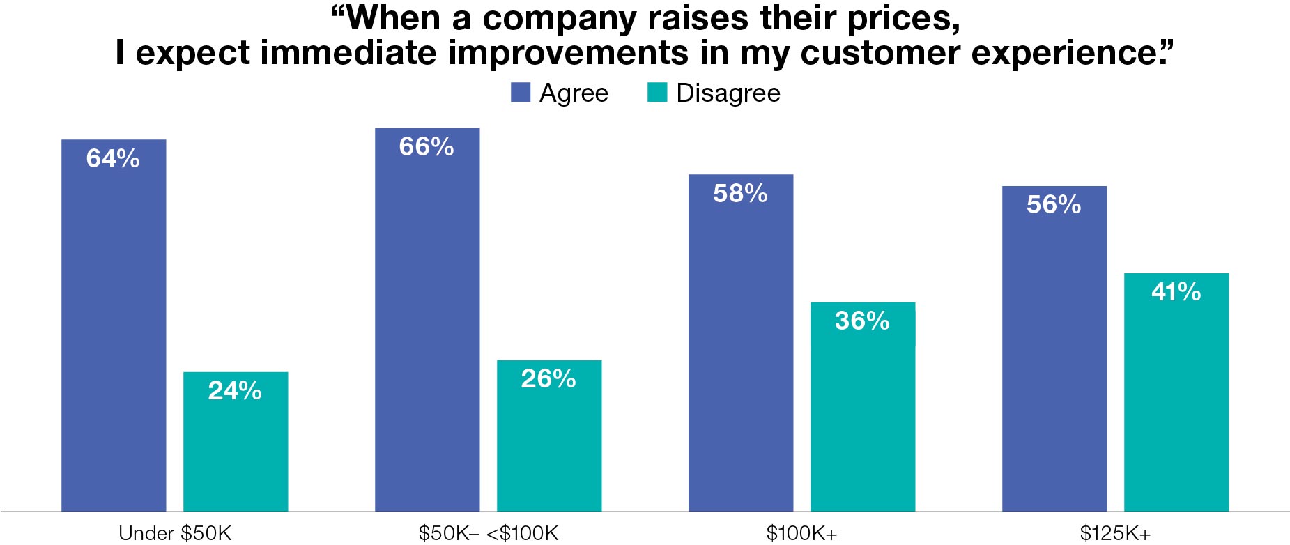 Who expects a raise in customer service when a company raises their prices?