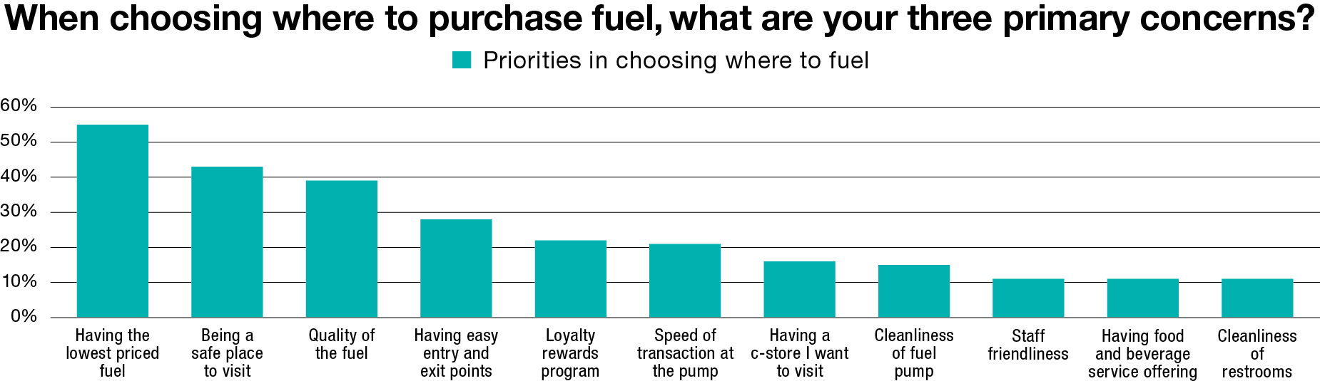 When choosing where to purchase fuel, what are your three primary concerns?