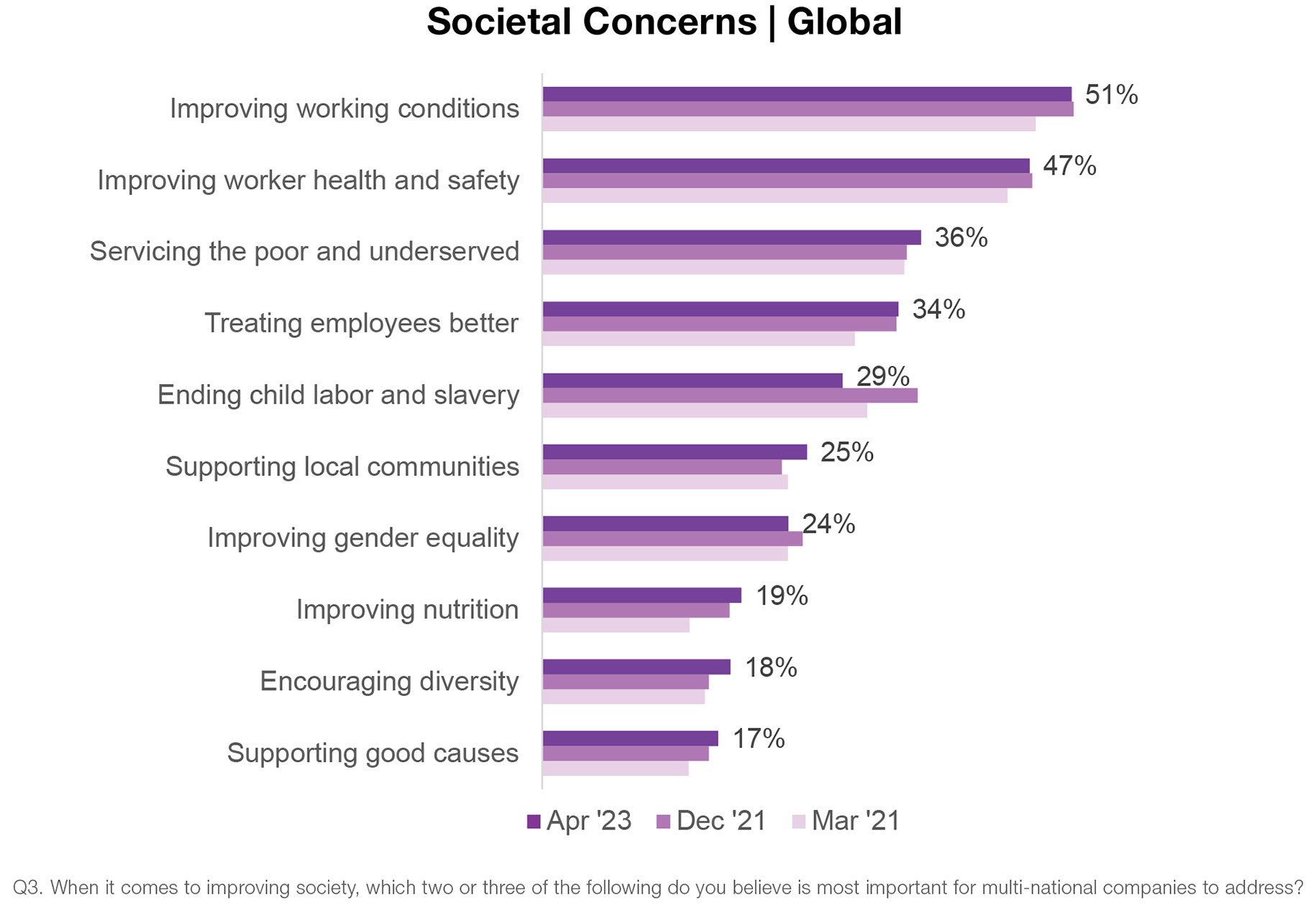 Societal concerns | Global