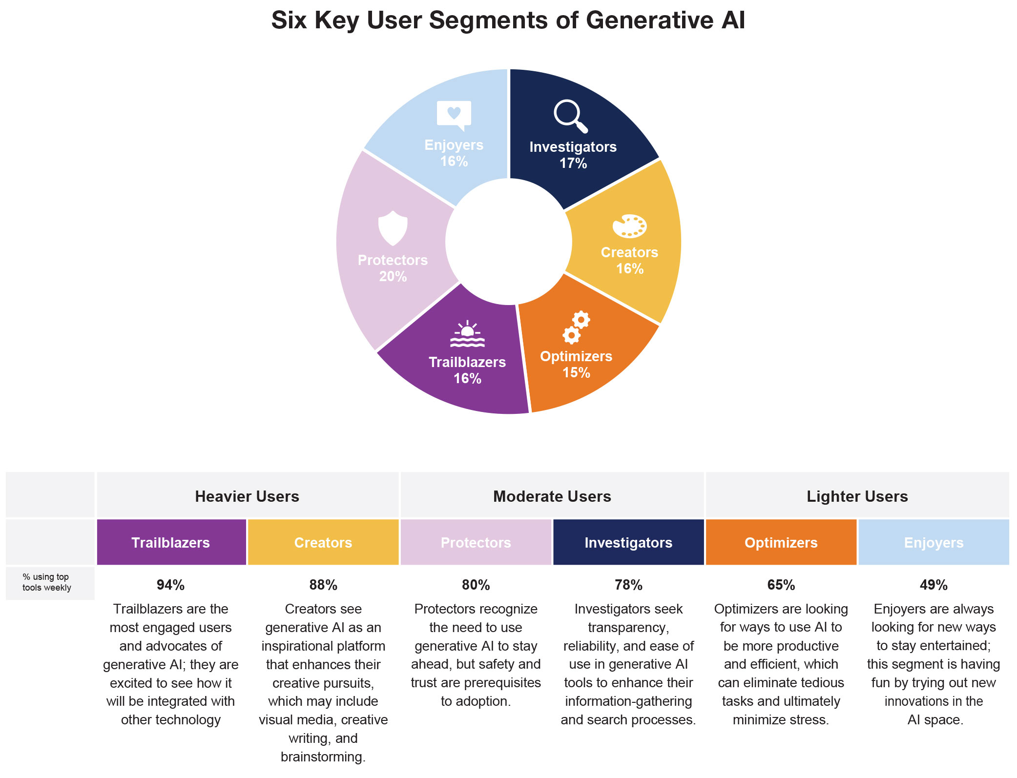 Six Key User Segments of Generative Al
