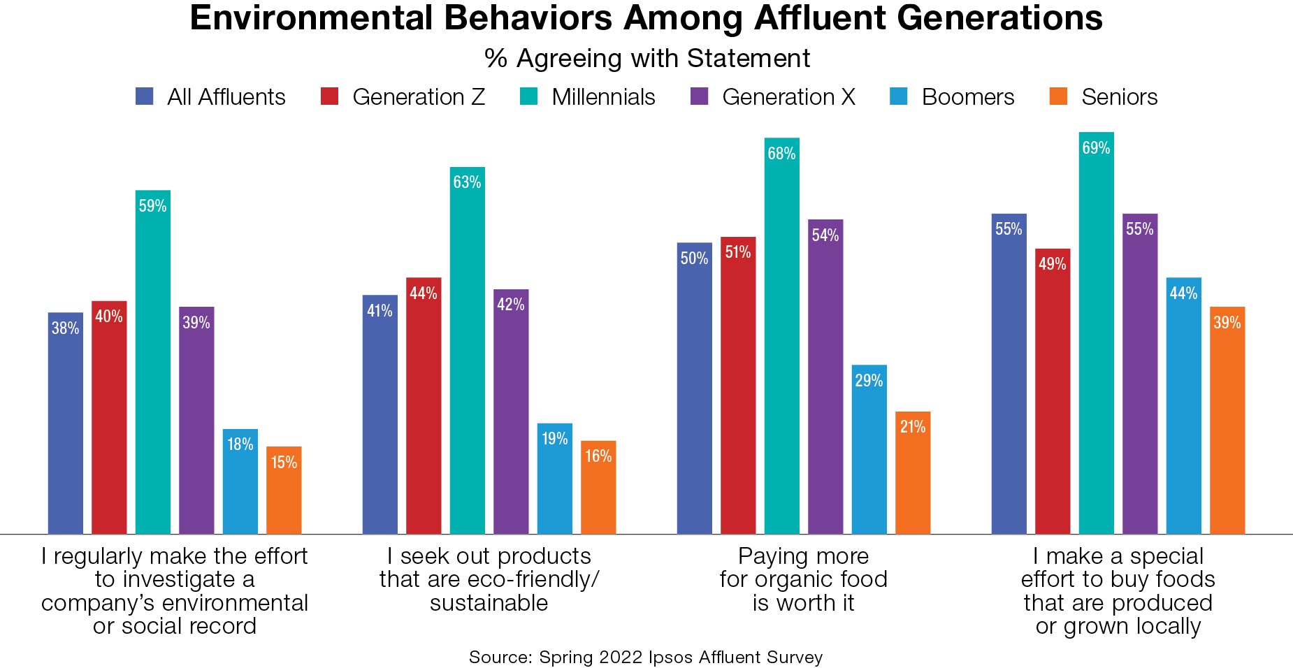 Environmental behaviors among Affluent generations
