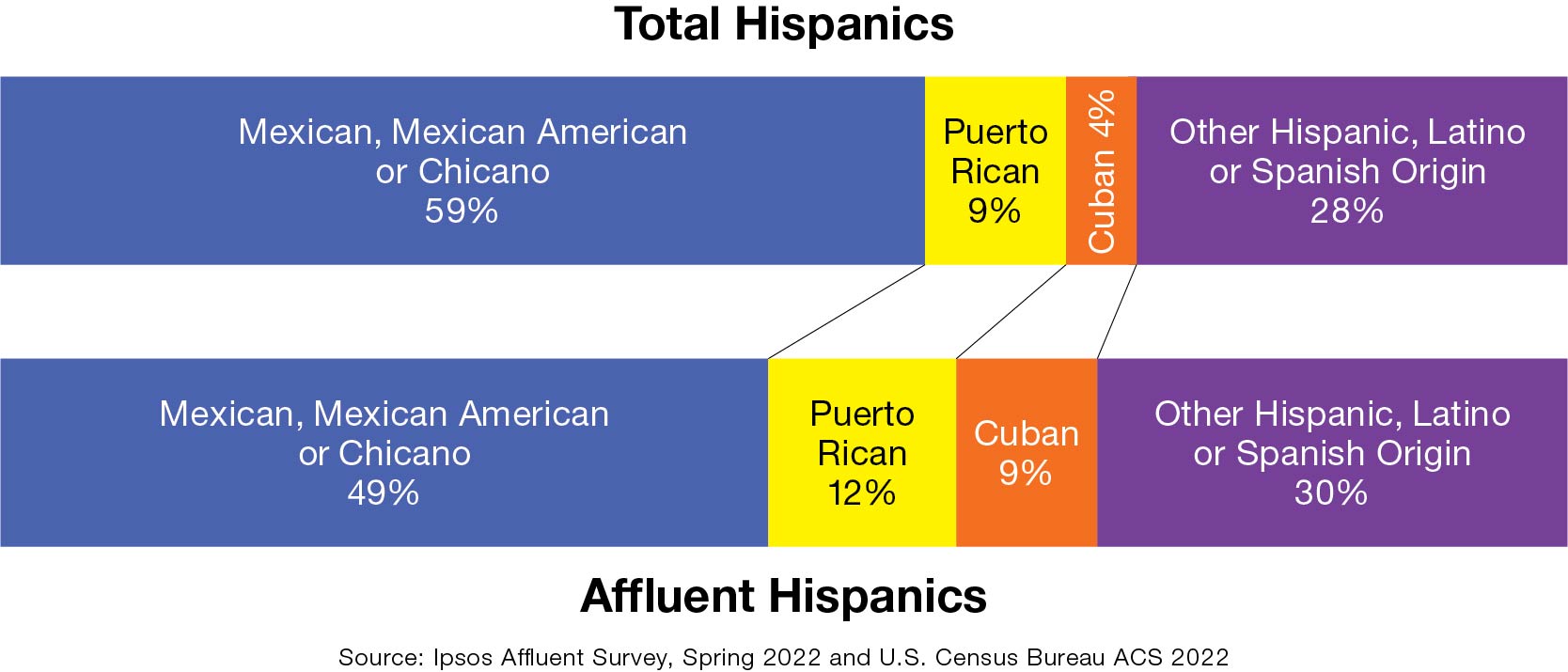 Comparing total Hispanic population in America to the breakdown of Affluent Hispanics.