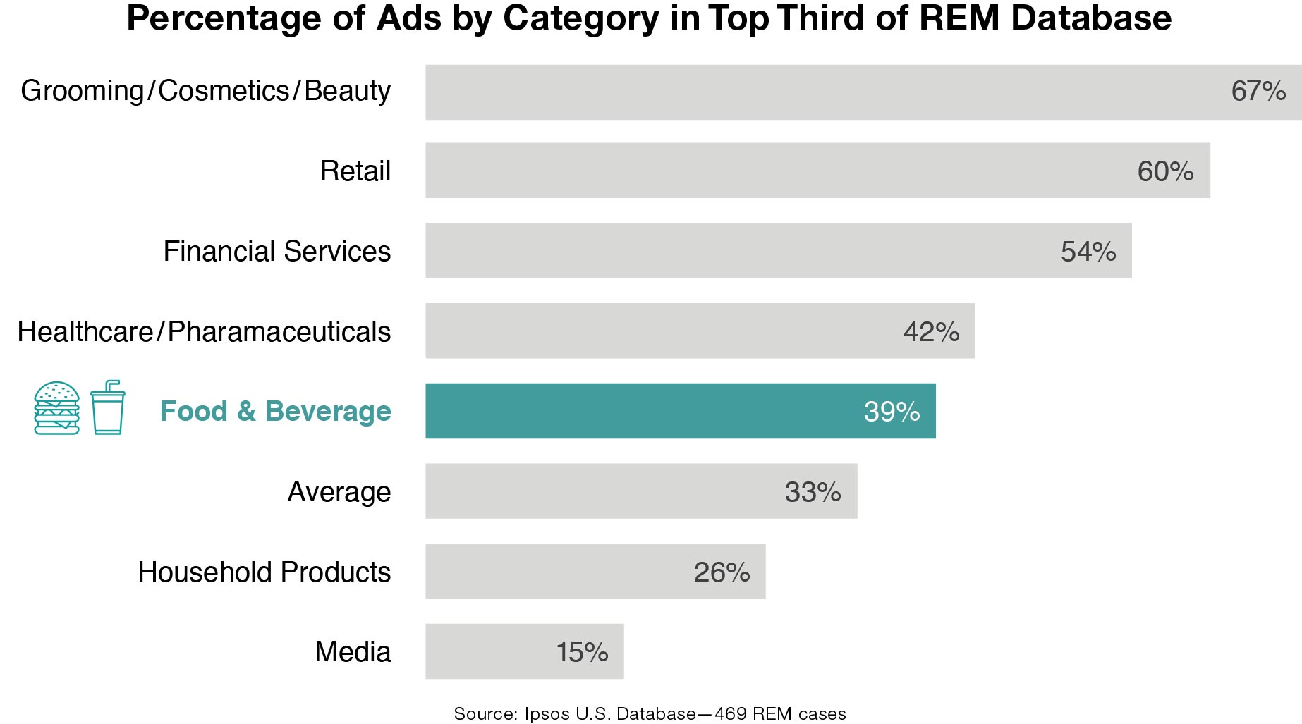 Percentage of Ads by Category in Top Third of REM Database