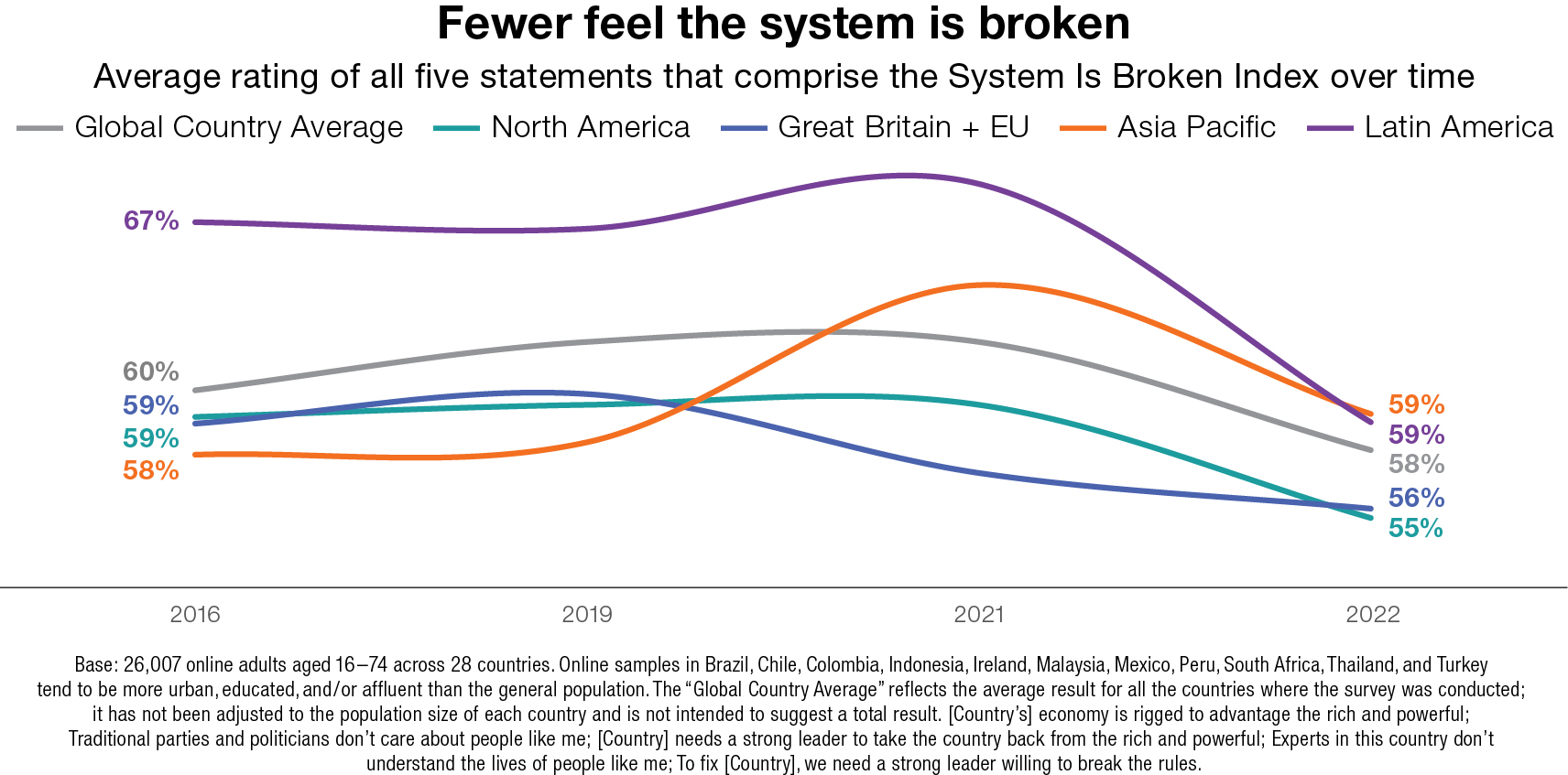 Fewer feel the system is broken in 2022 compared to previous years