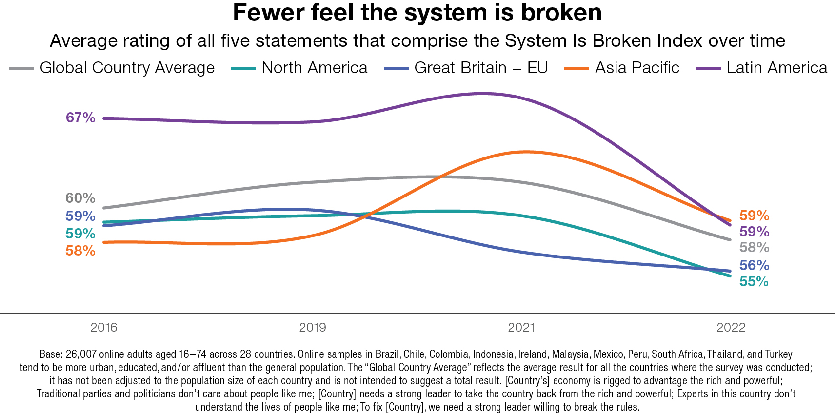 Fewer feel the system is broken in 2022 compared to previous years