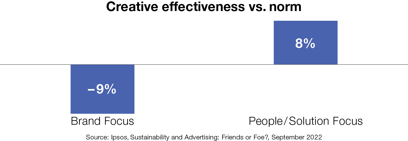 Creative effectiveness vs. norm