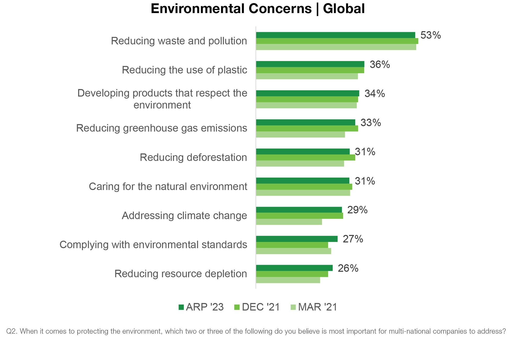 Environmental concerns | Global