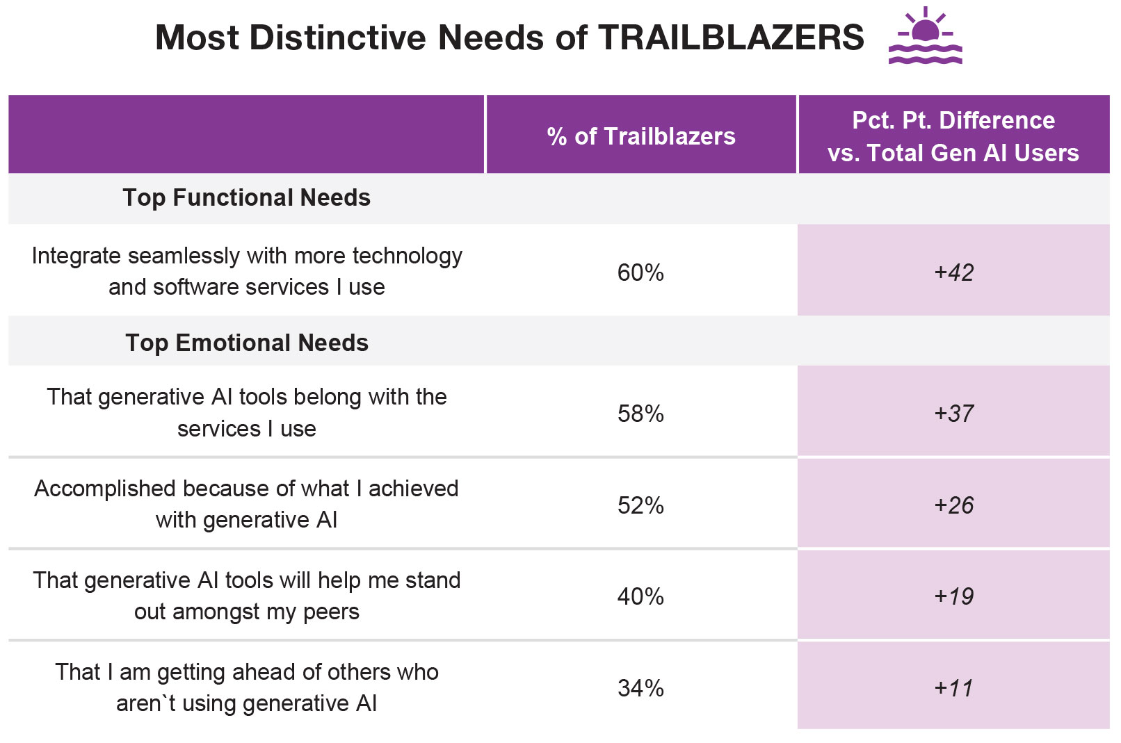 Most Distinctive Needs of TRAILBLAZERS