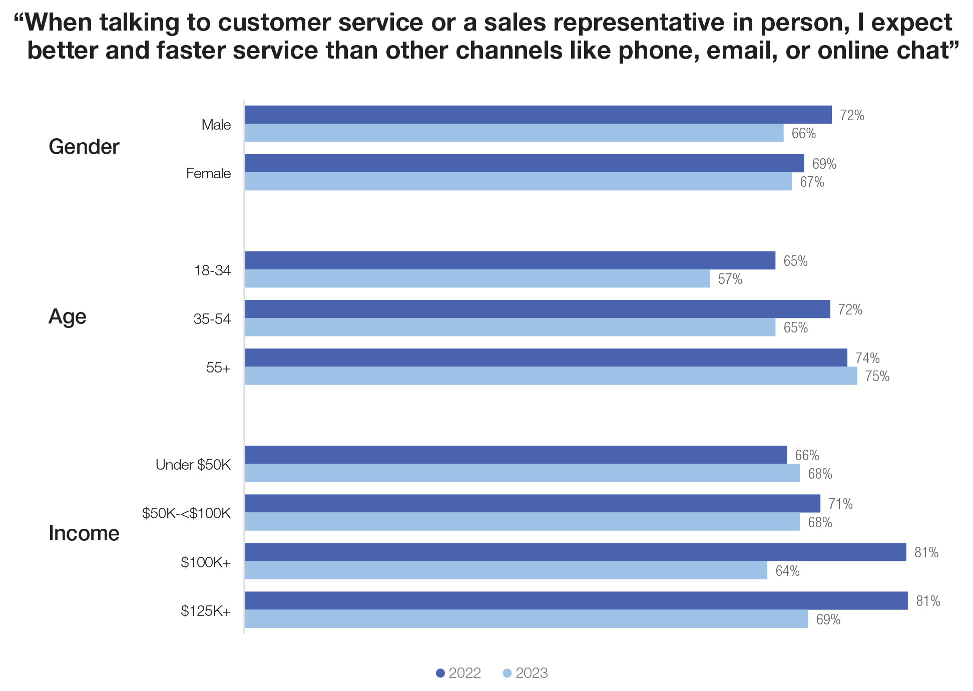 “When talking to customer service or a sales representative in person, I expect better and faster service than other channels like phone, email, or online chat”