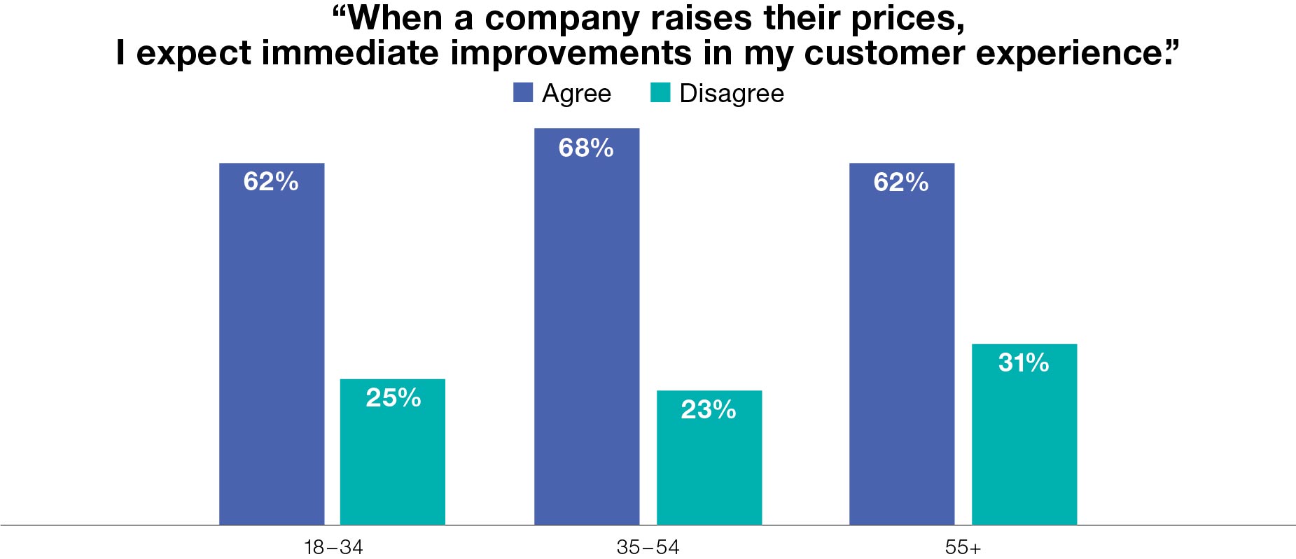 Who expects a raise in customer service when a company raises their prices by age