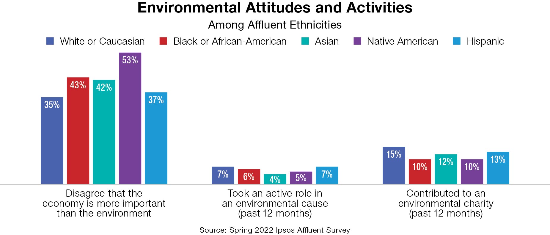 Environmental attitudes and activities