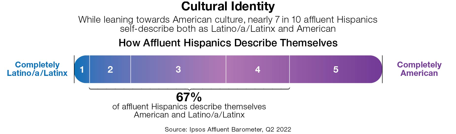 How Affluent Hispanics identify themselves
