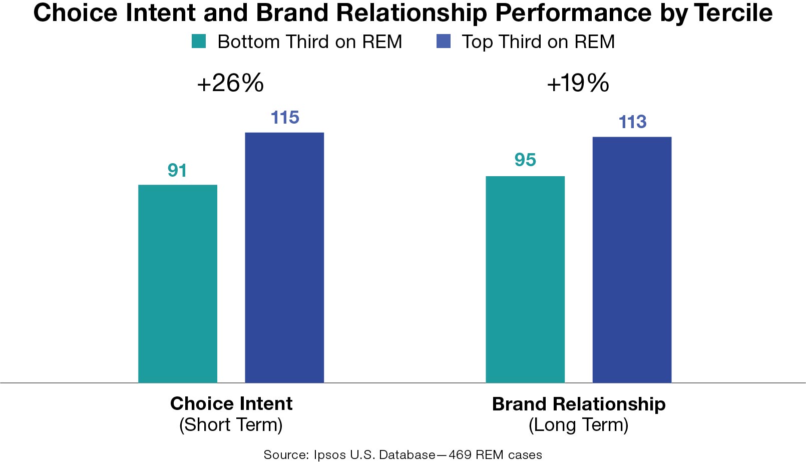 Choice Intent and Brand Relationship Performance by Tercile