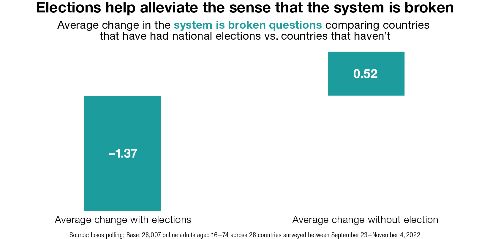 Elections help alleviate the sense that the system is broken 