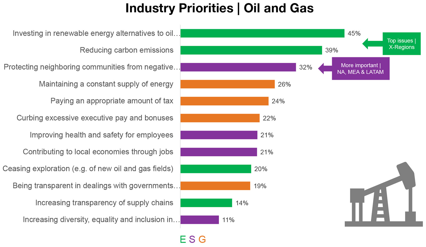Industry Priorities oil and gas