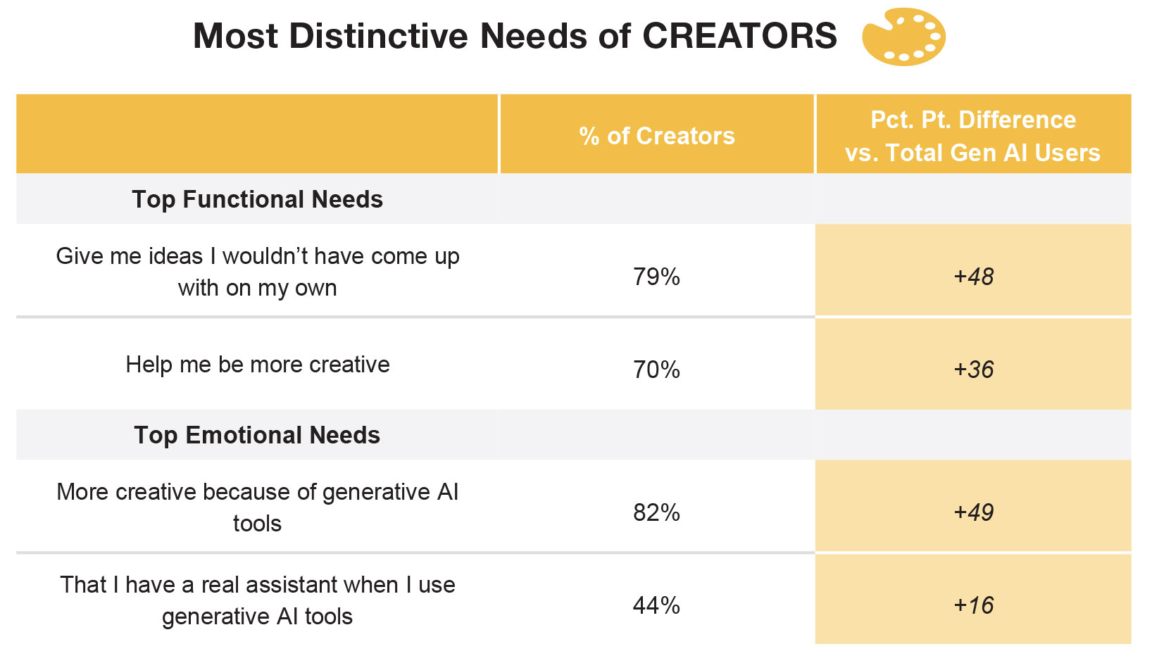 Most Distinctive Needs of CREATORS