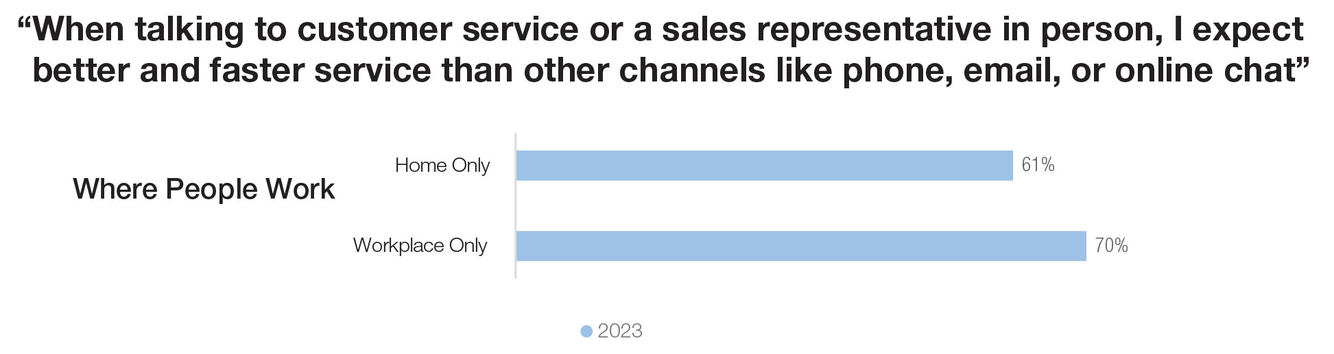“When talking to customer service or a sales representative in person, I expect better and faster service than other channels like phone, email, or online chat”