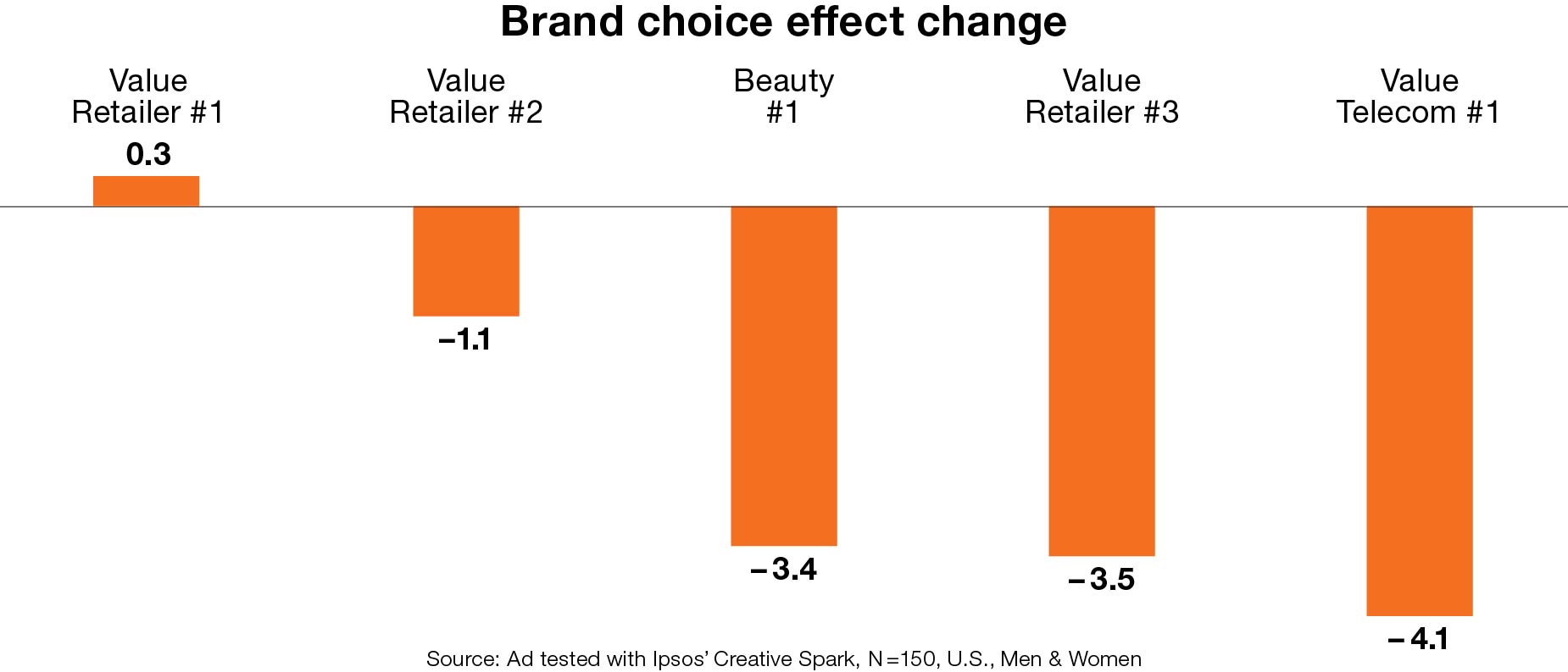 Brand choice effects change