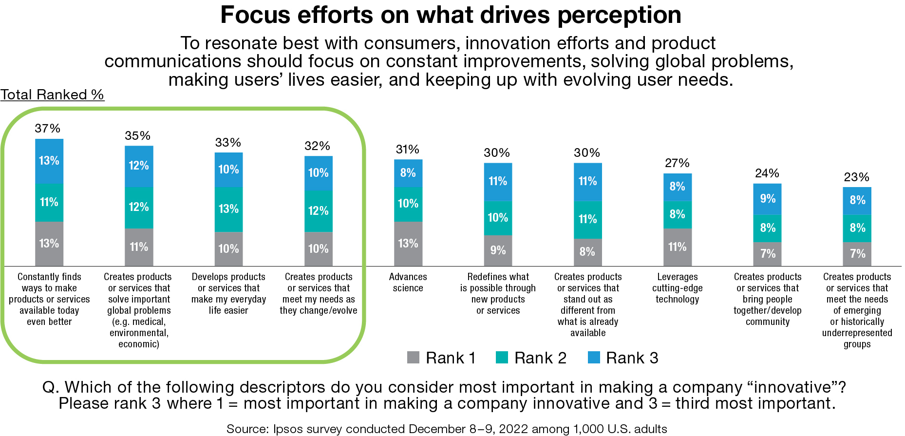 Focus efforts on what drives perception